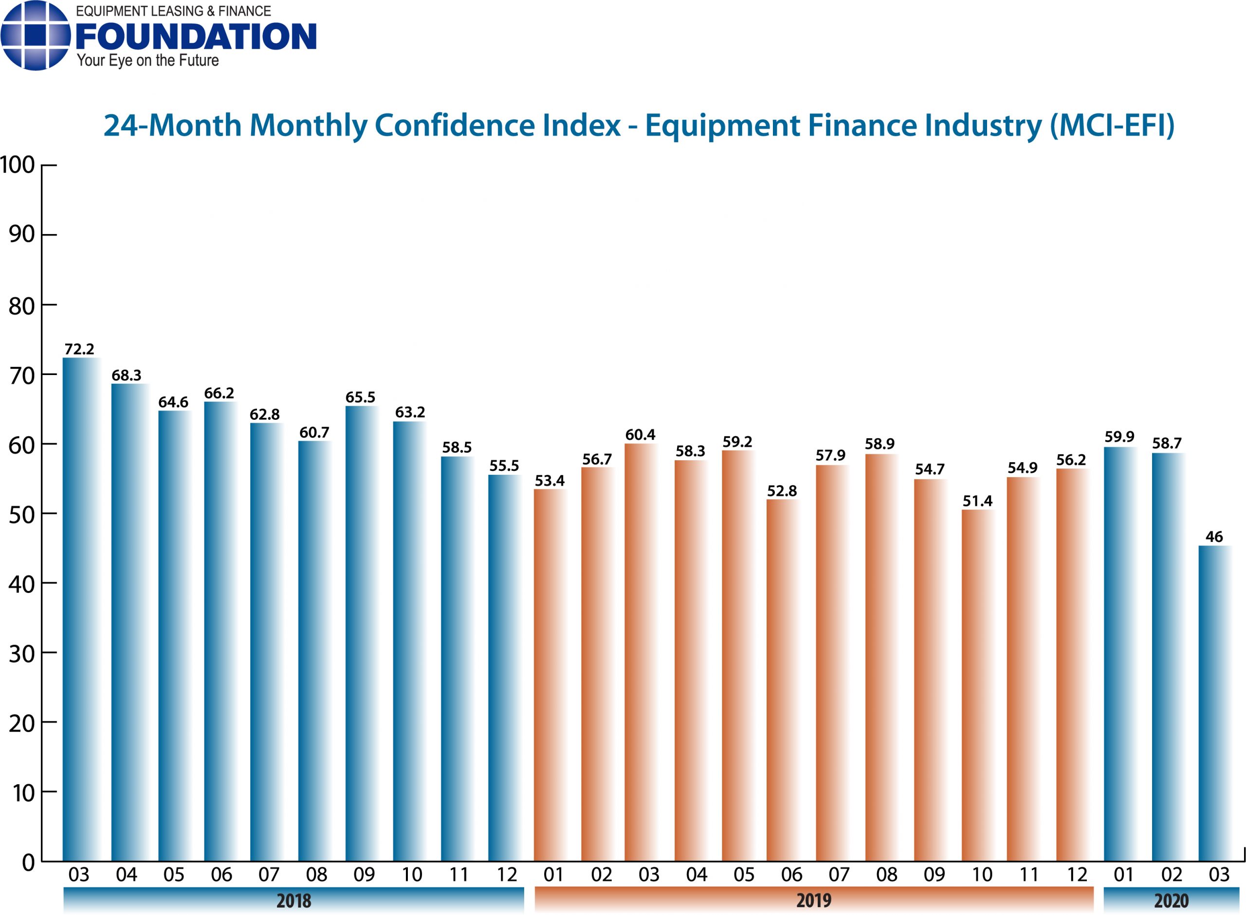 Monthly Confidence Index – Equipment Finance Industry (MCI-EFI) – March 2020