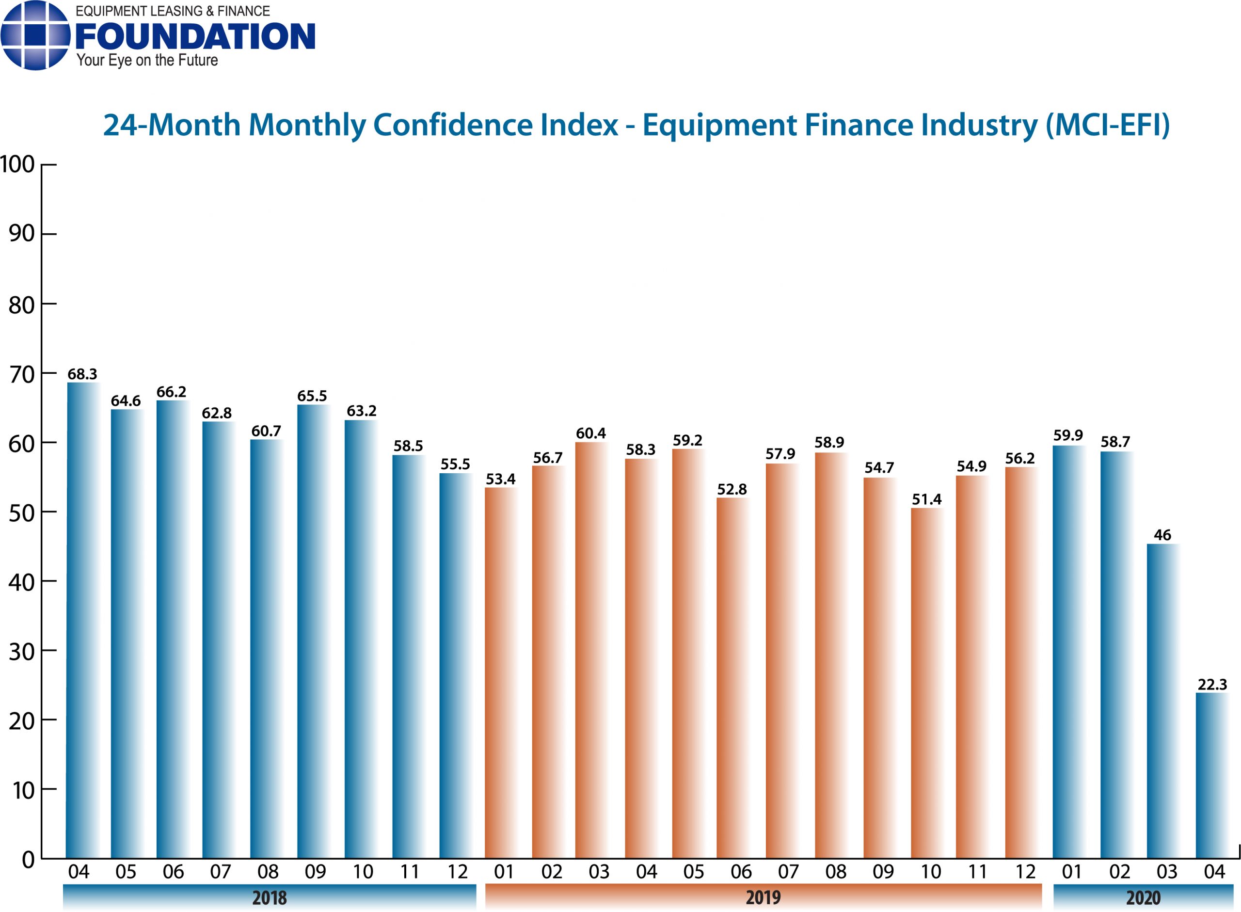 Monthly Confidence Index – Equipment Finance Industry (MCI-EFI) – April 2020