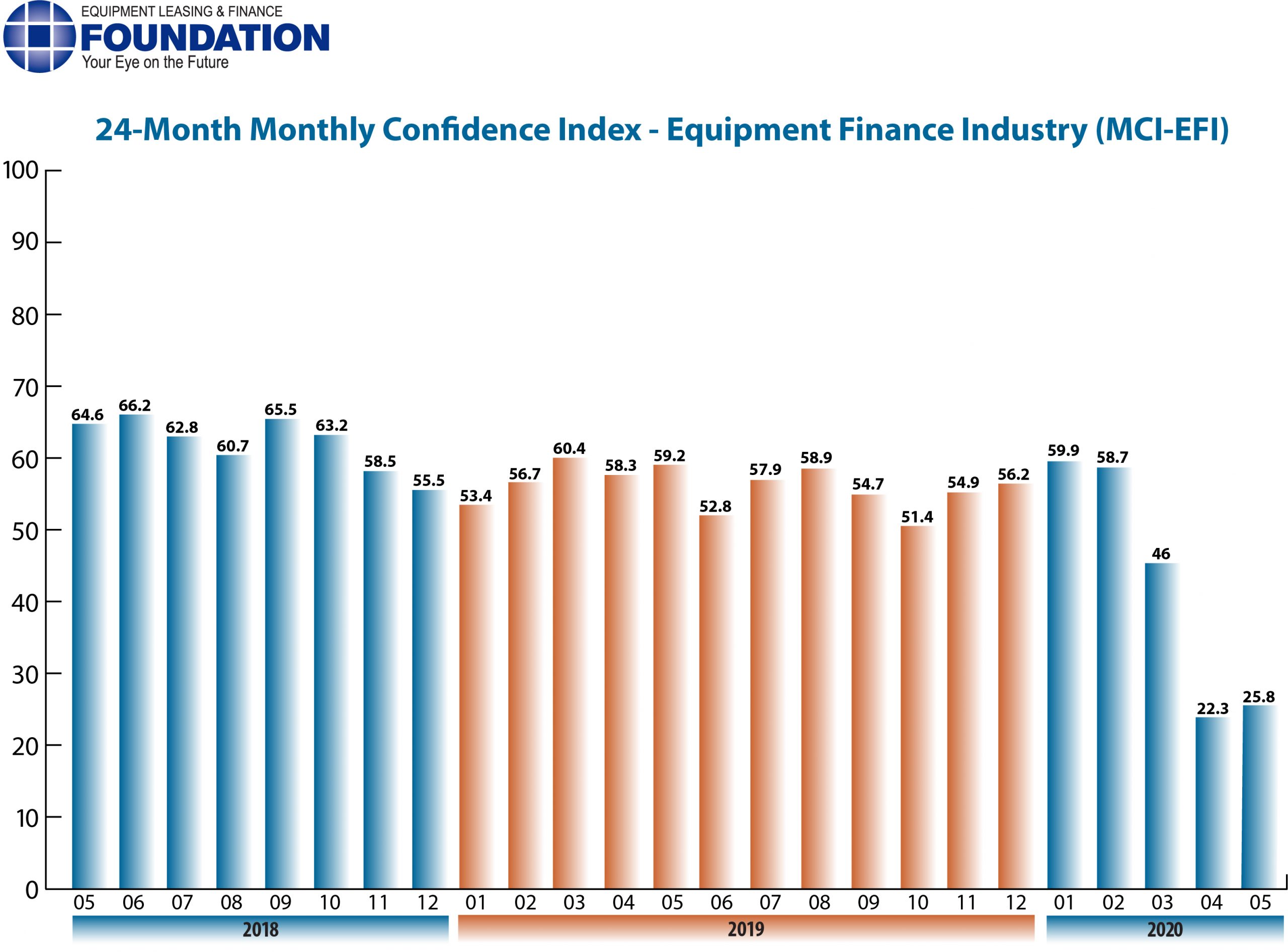 Monthly Confidence Index – Equipment Finance Industry (MCI-EFI) – May 2020