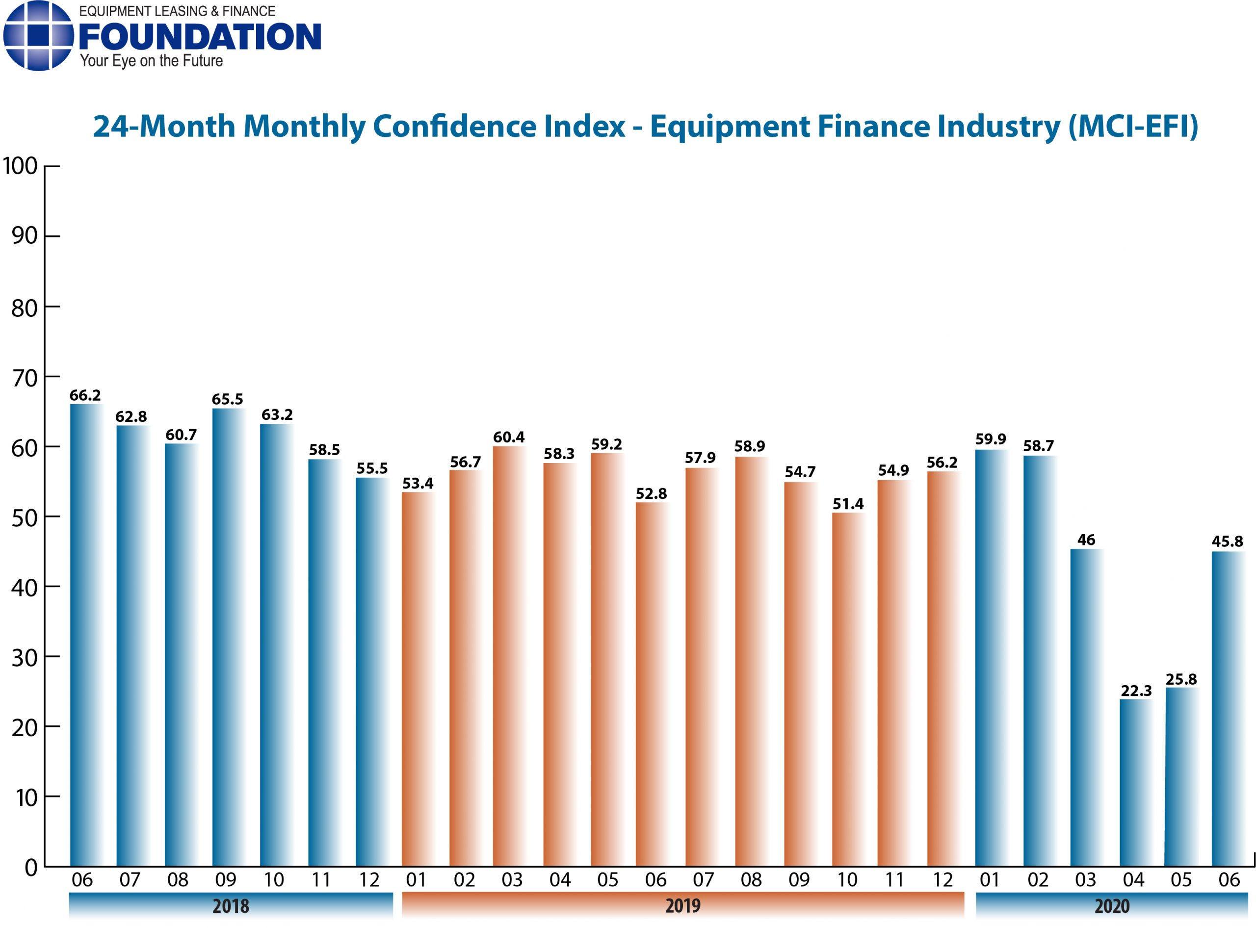 Monthly Confidence Index – Equipment Finance Industry (MCI-EFI) – June 2020