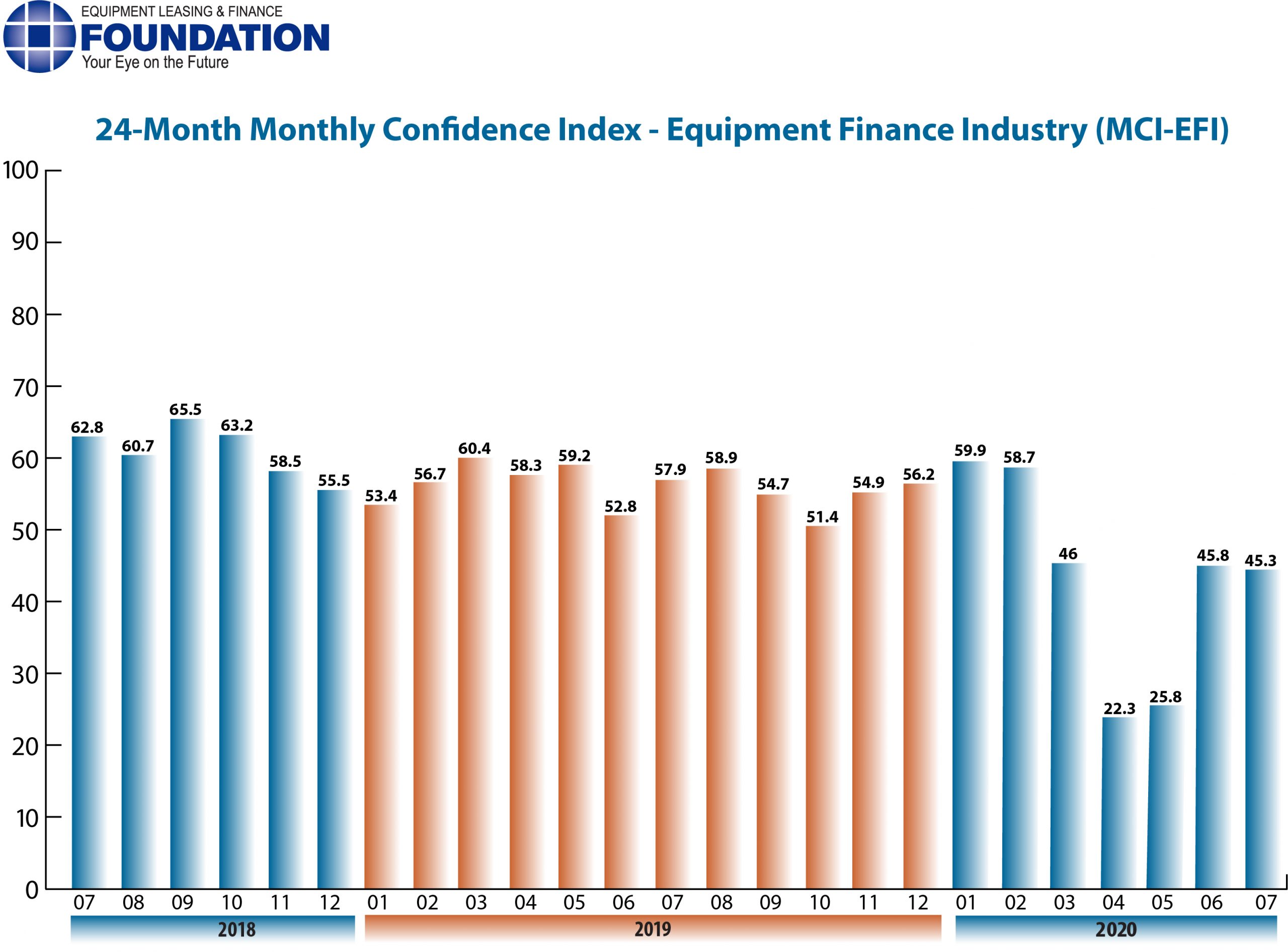 Monthly Confidence Index – Equipment Finance Industry (MCI-EFI) – July 2020