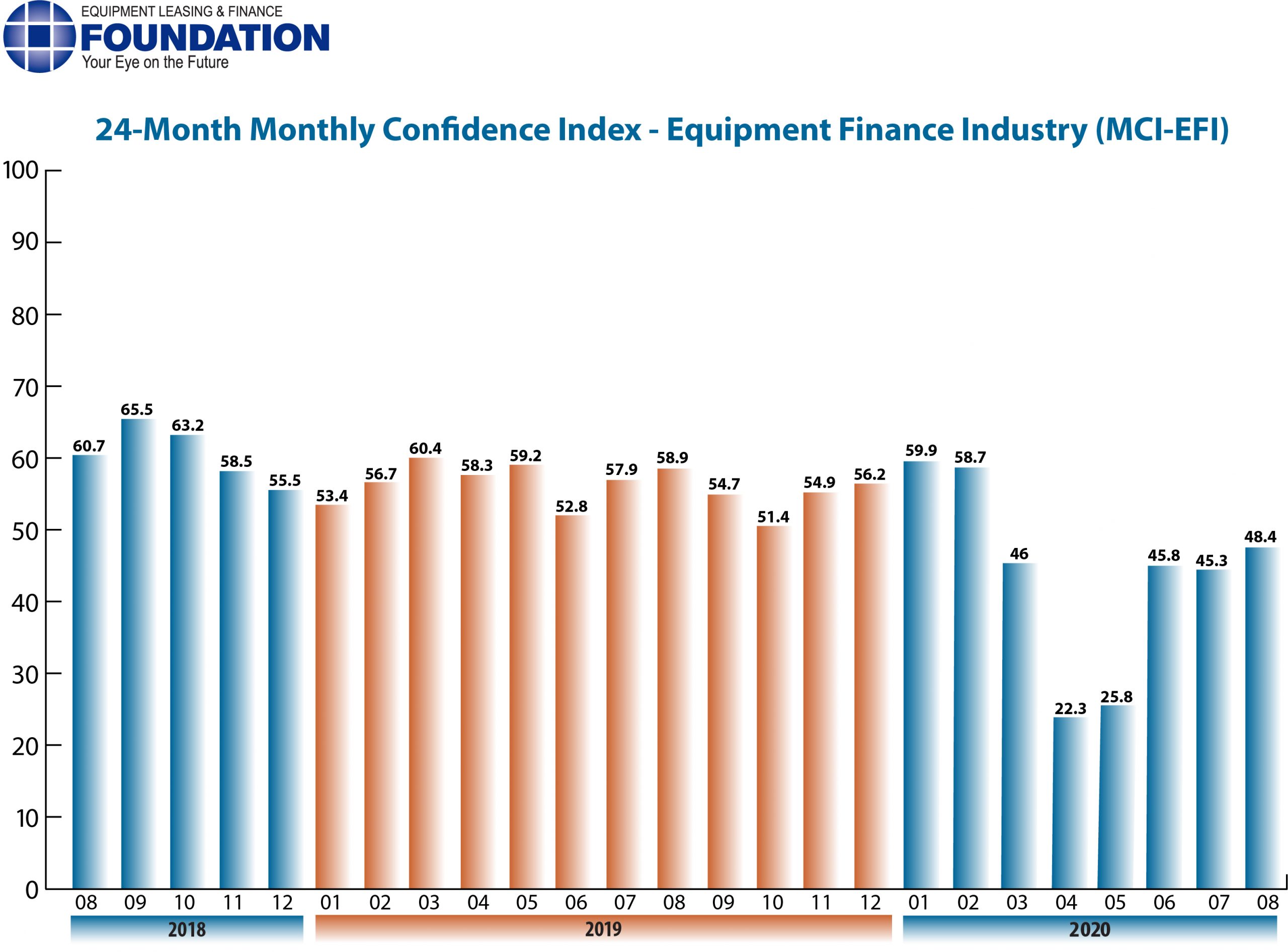 Monthly Confidence Index – Equipment Finance Industry (MCI-EFI) – August 2020