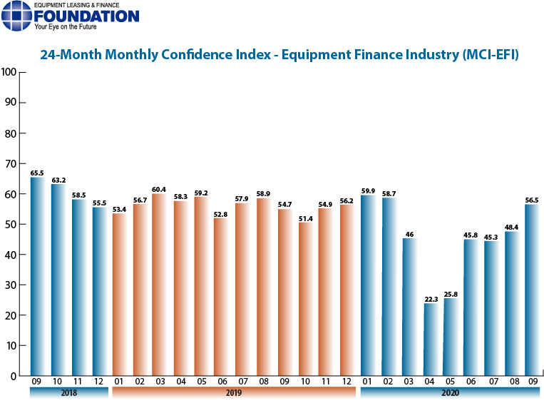 Monthly Confidence Index – Equipment Finance Industry (MCI-EFI) – September 2020