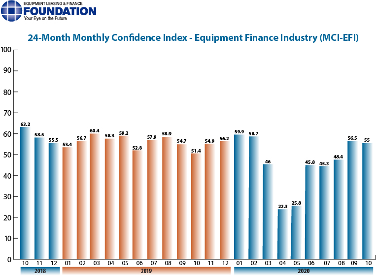 Monthly Confidence Index – Equipment Finance Industry (MCI-EFI) – October2020