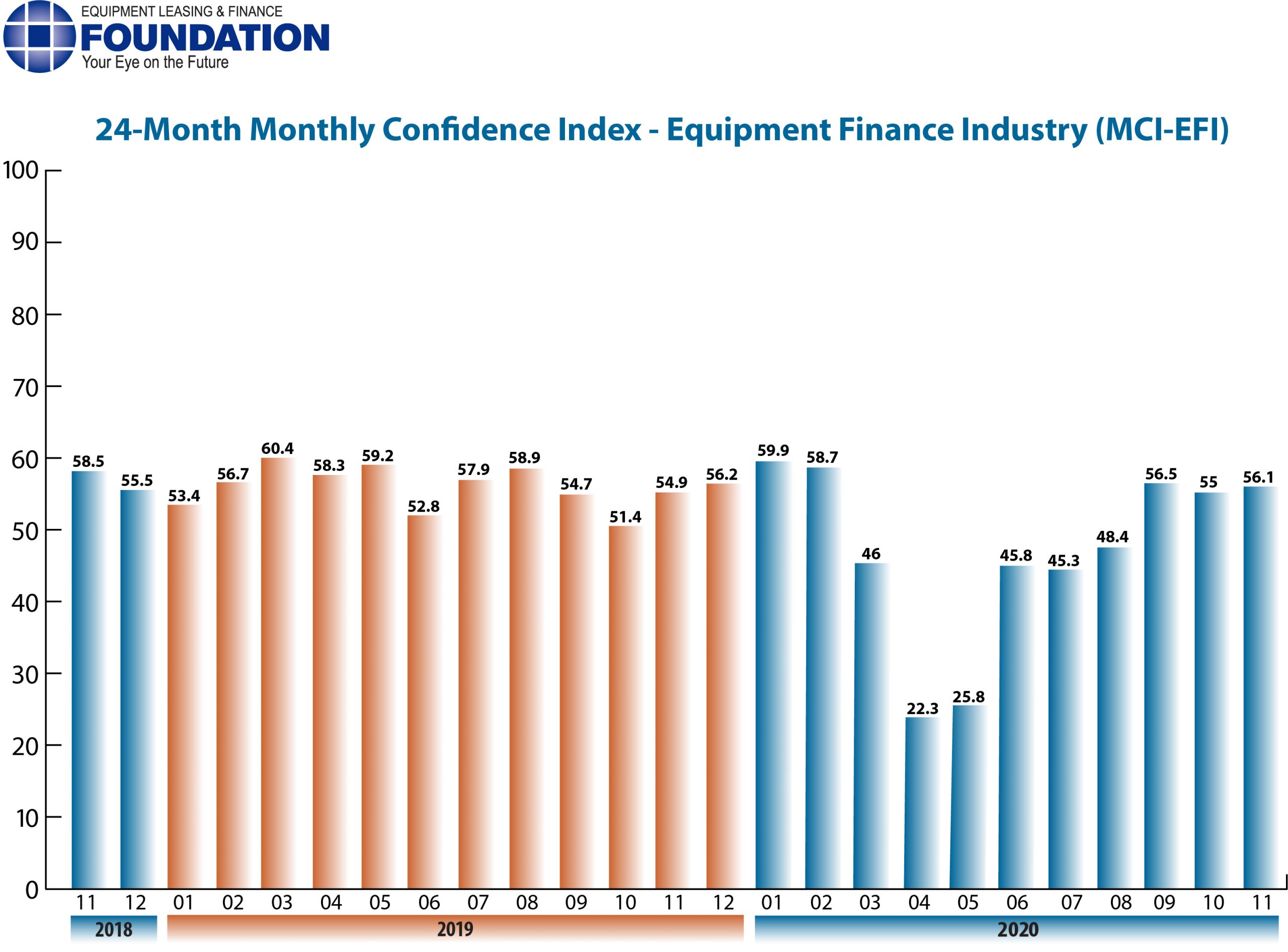 Monthly Confidence Index – Equipment Finance Industry (MCI-EFI) – November 2020