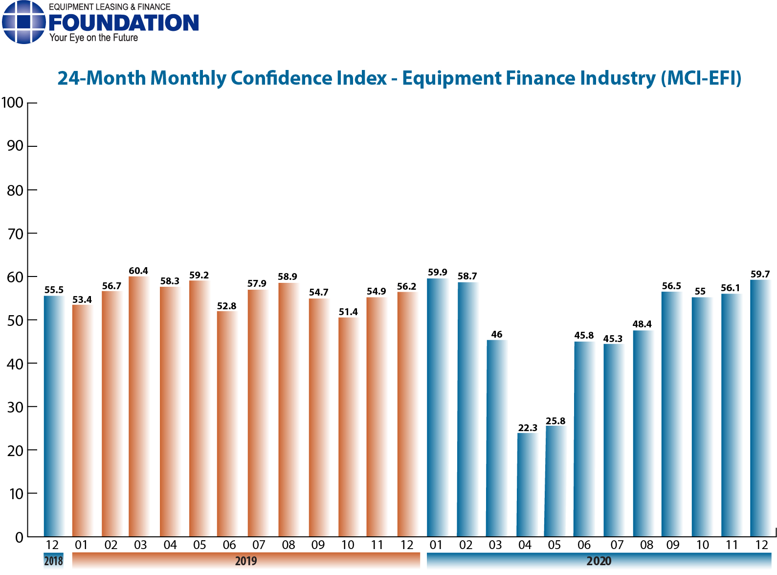 Monthly Confidence Index – Equipment Finance Industry (MCI-EFI) – December 2020