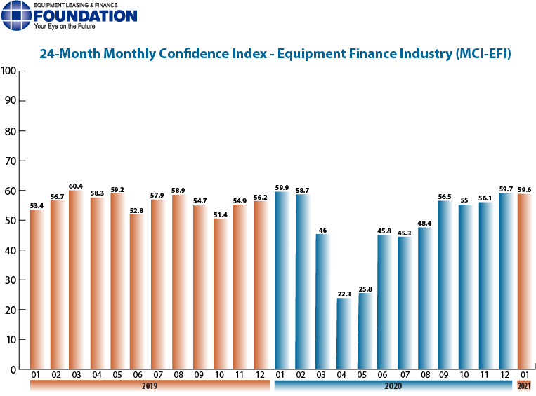 Monthly Confidence Index – Equipment Finance Industry (MCI-EFI) – January 2021