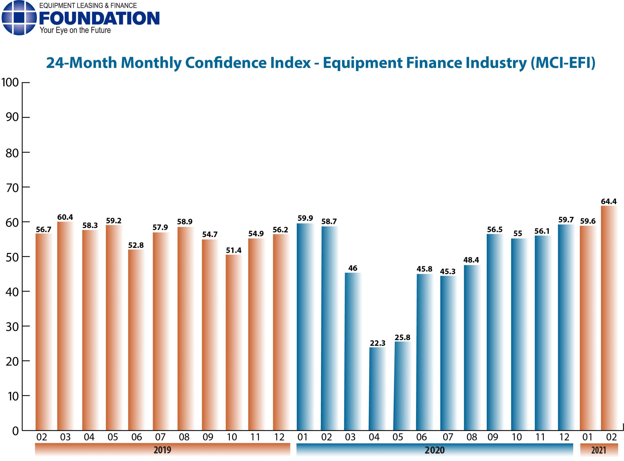 Monthly Confidence Index – Equipment Finance Industry (MCI-EFI) – February 2021