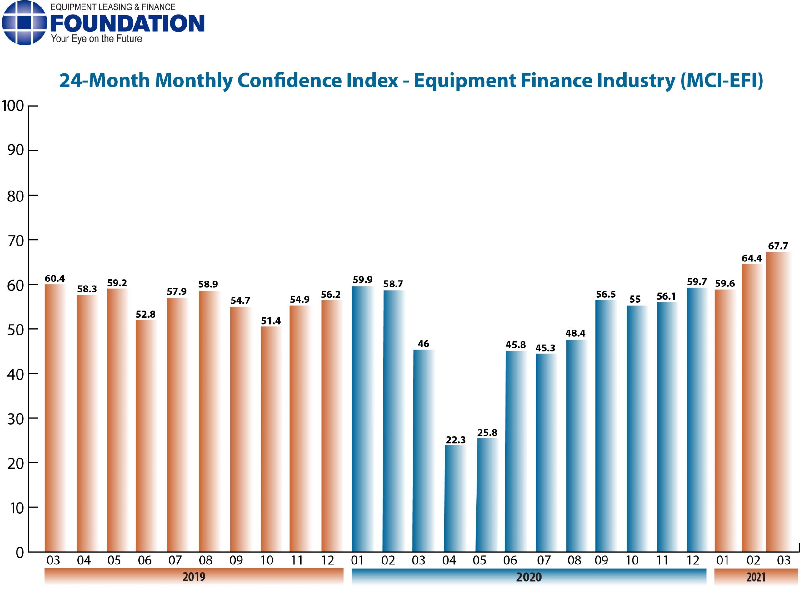 Monthly Confidence Index – Equipment Finance Industry (MCI-EFI) – March 2021