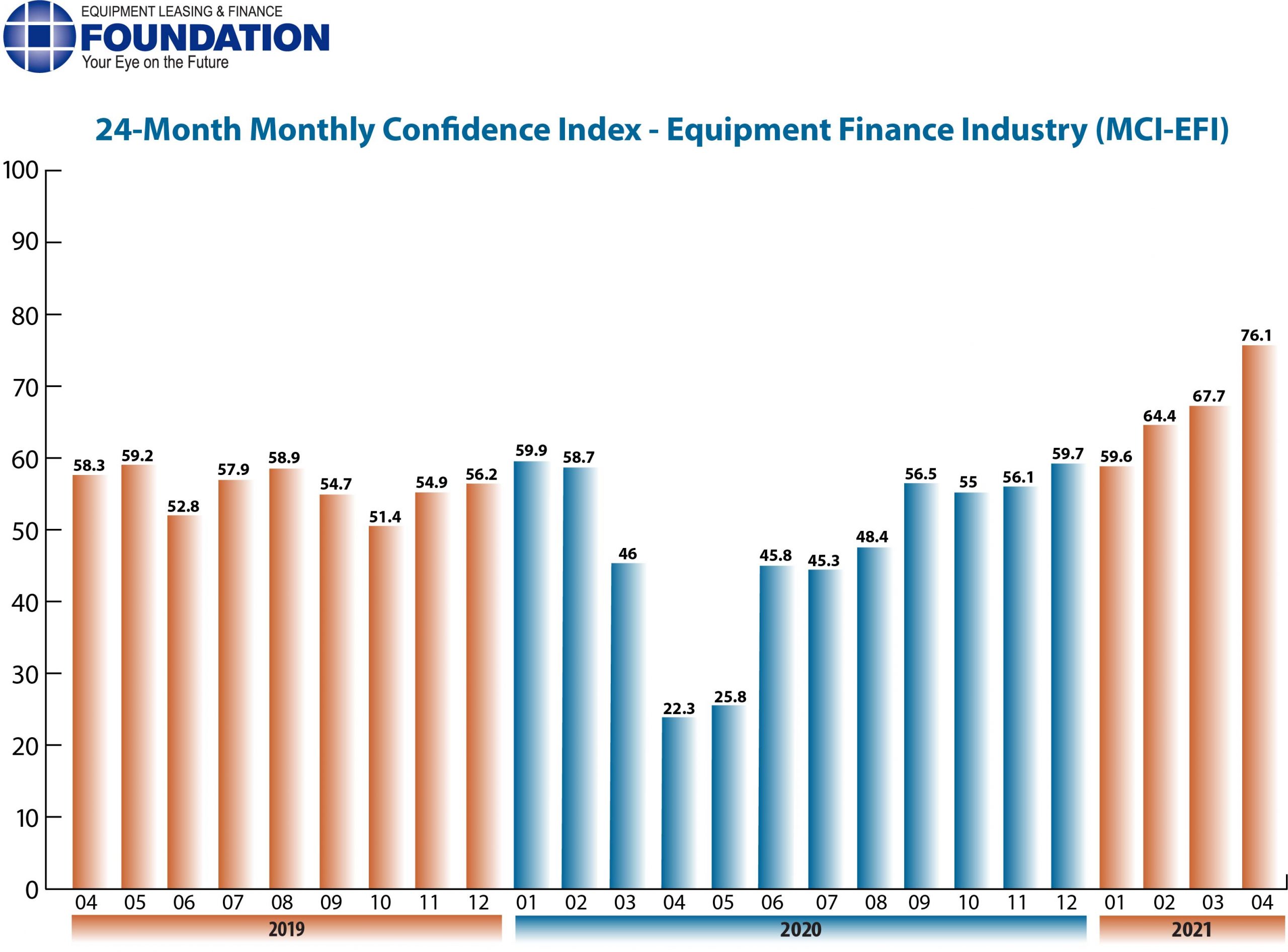 Monthly Confidence Index – Equipment Finance Industry (MCI-EFI) – April 2021