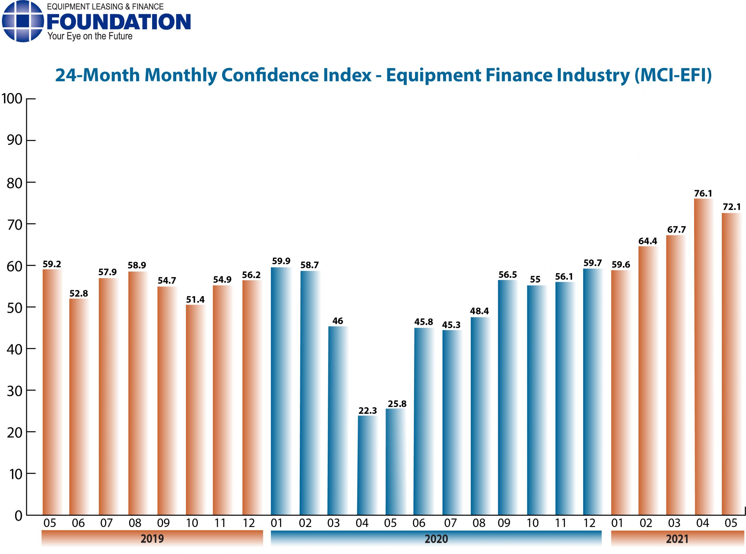 Monthly Confidence Index – Equipment Finance Industry (MCI-EFI) – May 2021