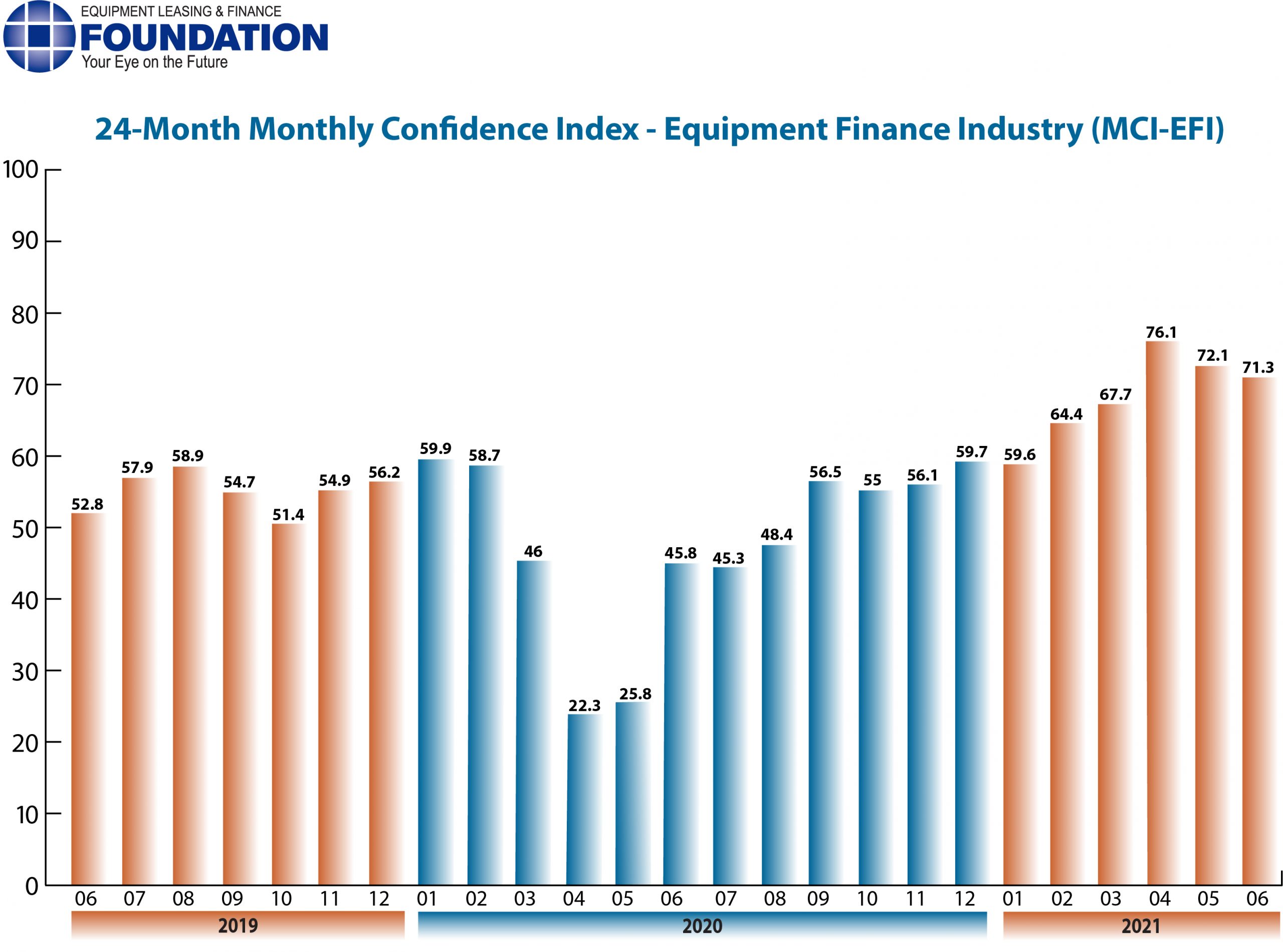Monthly Confidence Index – Equipment Finance Industry (MCI-EFI) – June 2021