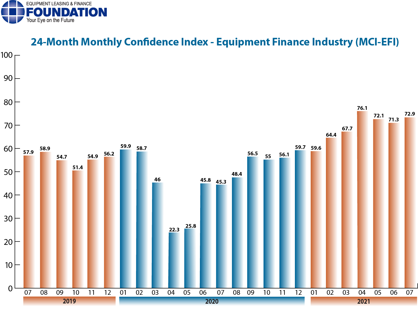 Monthly Confidence Index – Equipment Finance Industry (MCI-EFI) – July 2021