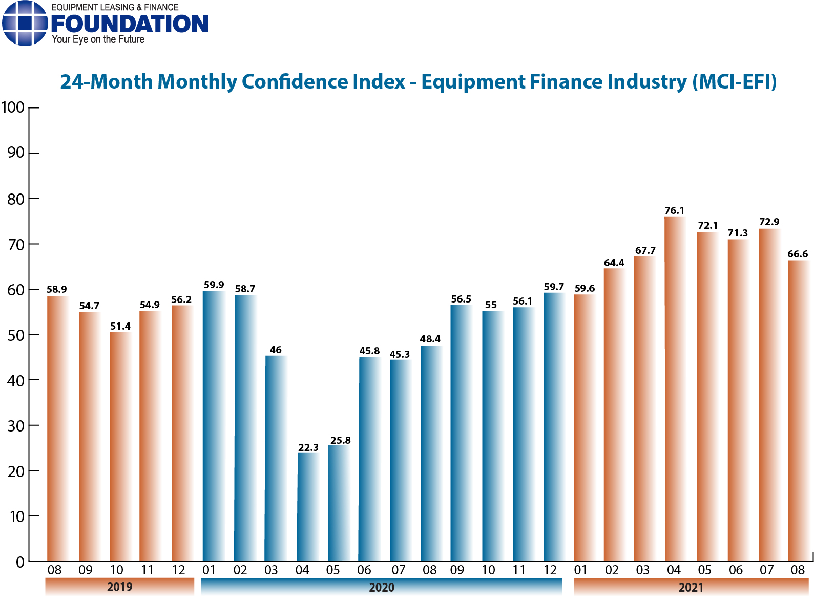 Monthly Confidence Index – Equipment Finance Industry (MCI-EFI) – August 2021