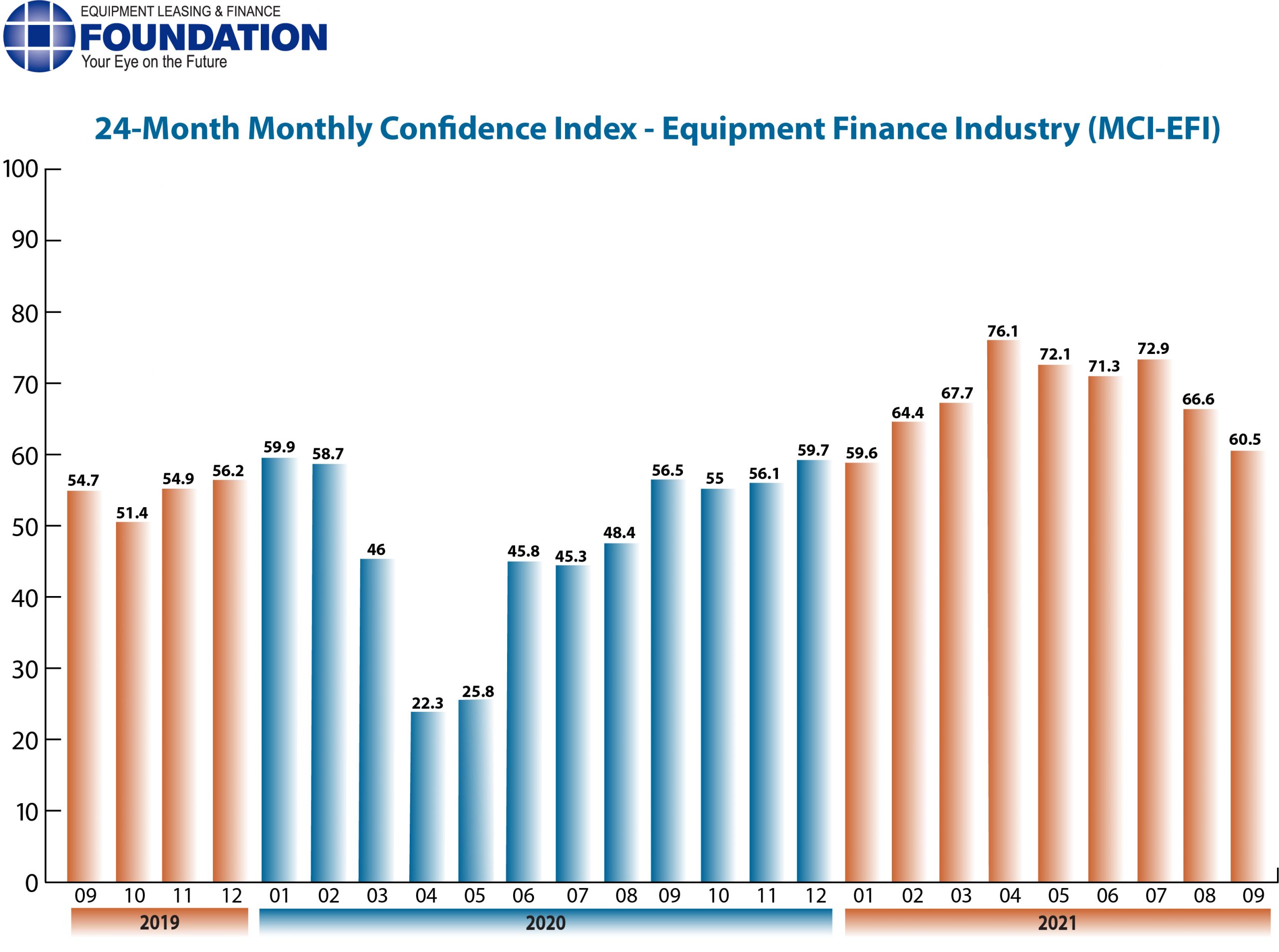 Monthly Confidence Index – Equipment Finance Industry (MCI-EFI) – September 2021