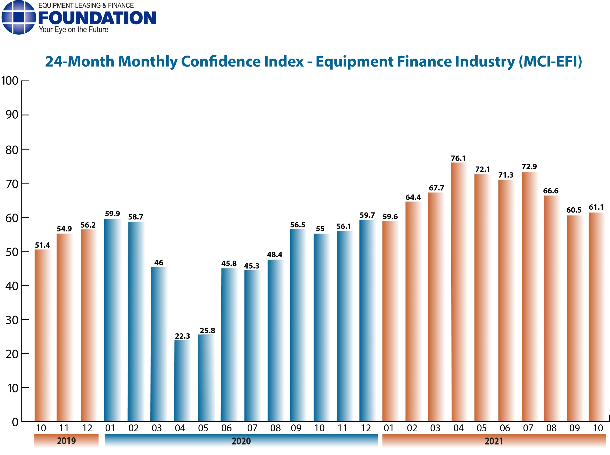 Monthly Confidence Index – Equipment Finance Industry (MCI-EFI) – October2021