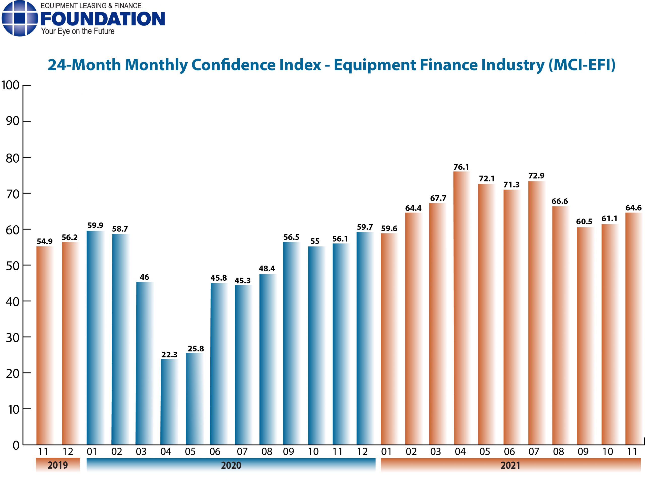 Monthly Confidence Index – Equipment Finance Industry (MCI-EFI) – November 2021