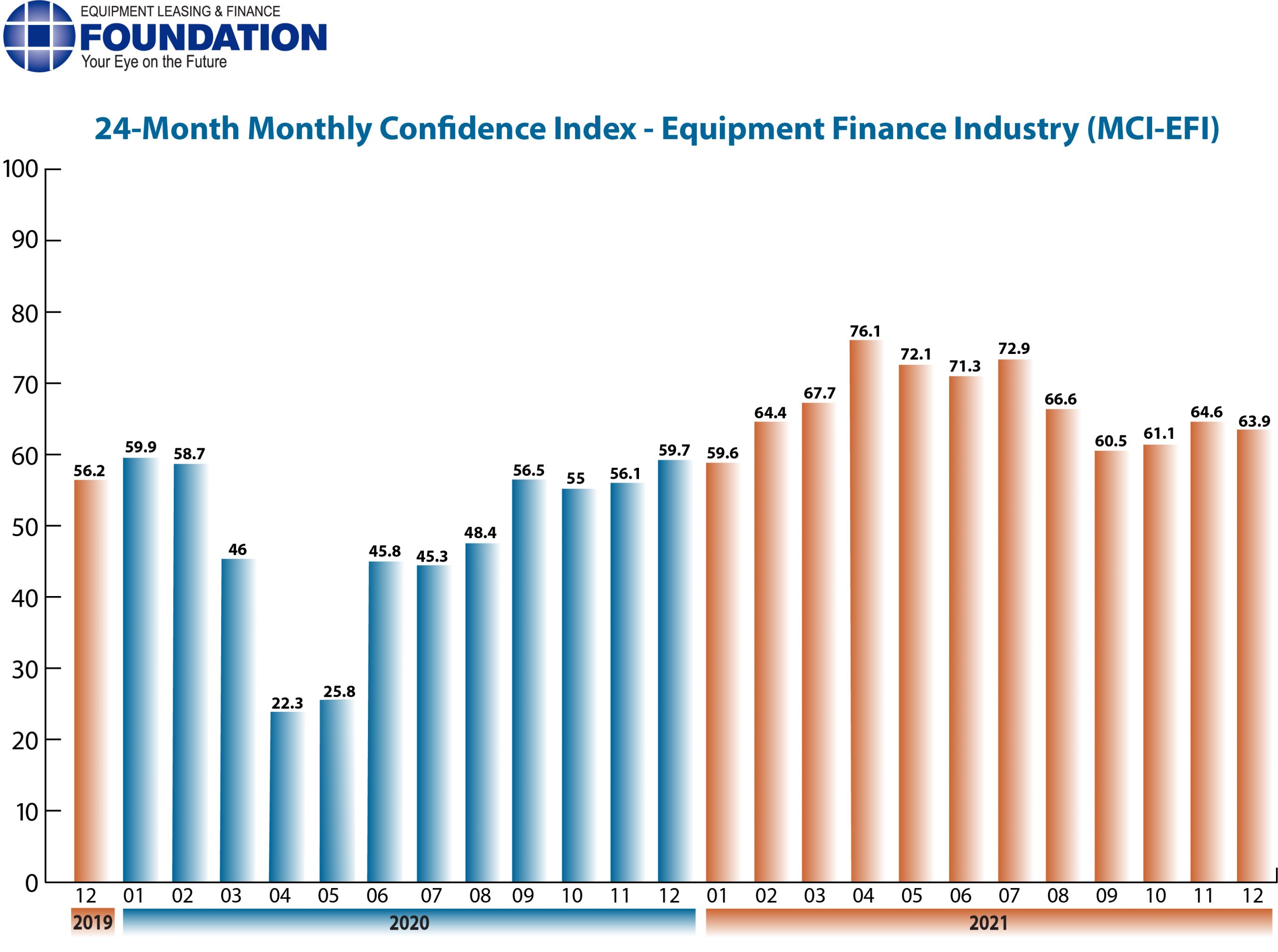 Monthly Confidence Index – Equipment Finance Industry (MCI-EFI) – December 2021