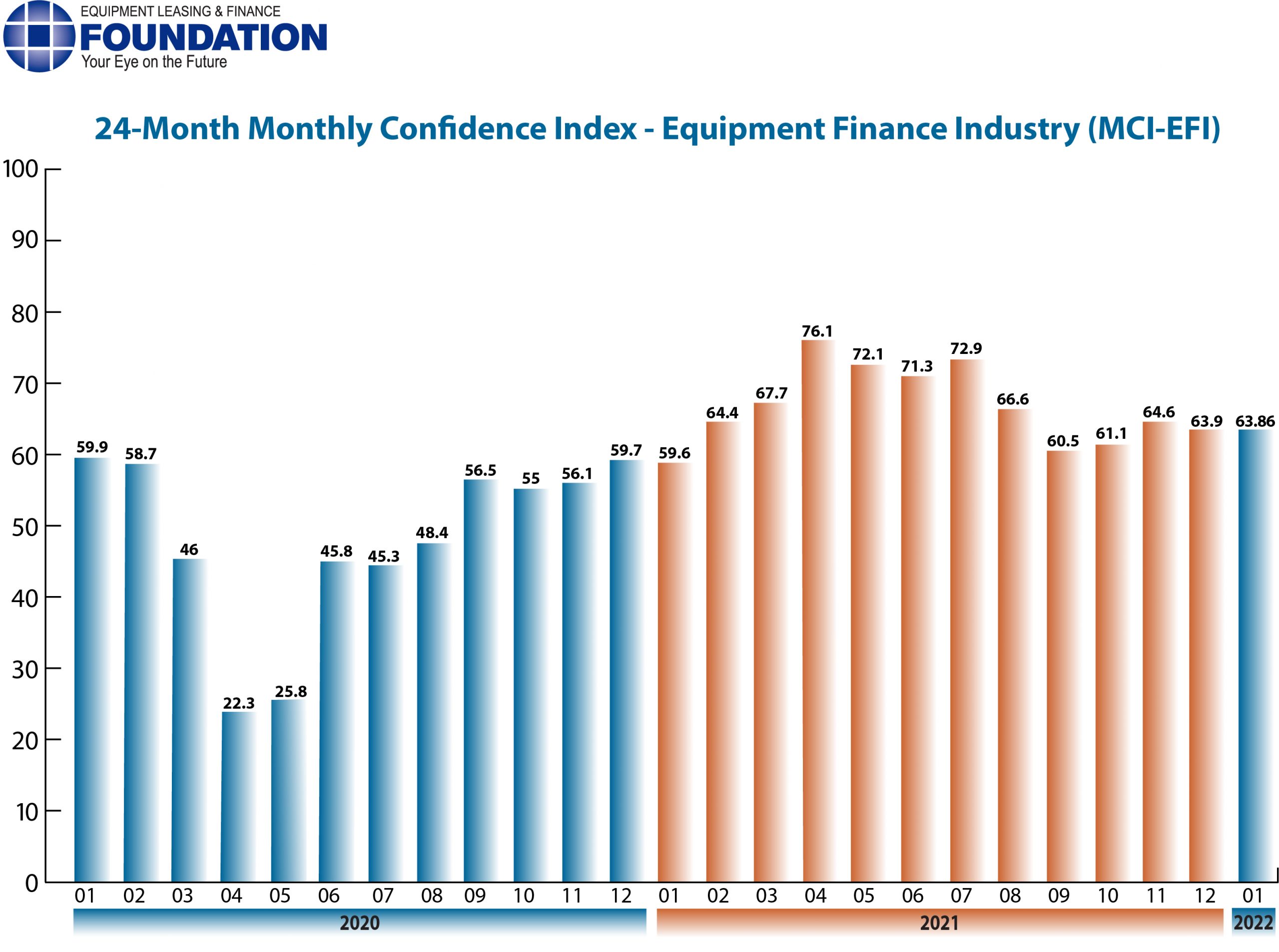 Monthly Confidence Index – Equipment Finance Industry (MCI-EFI) – January 2022