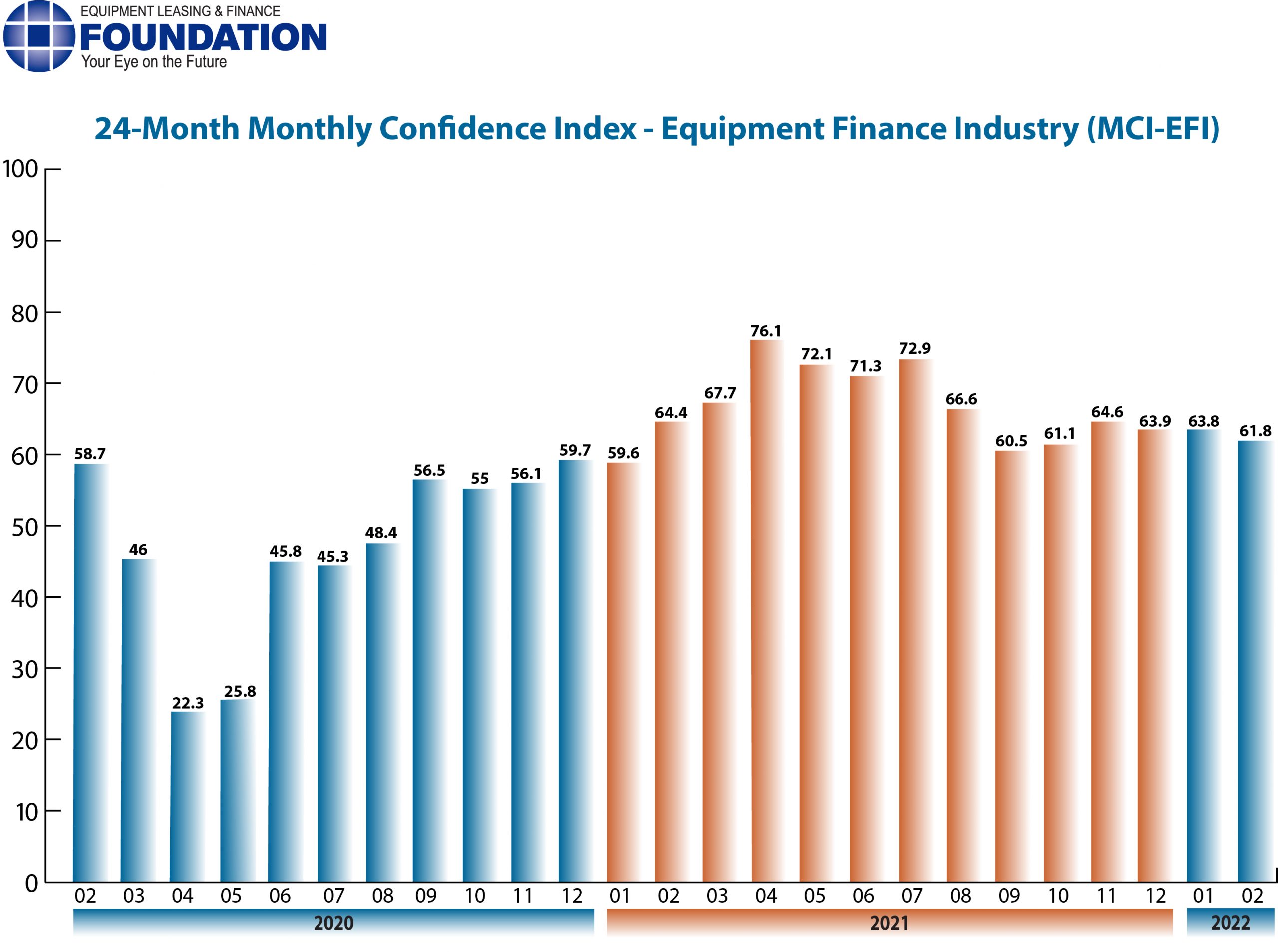Monthly Confidence Index – Equipment Finance Industry (MCI-EFI) – Febuary 2022