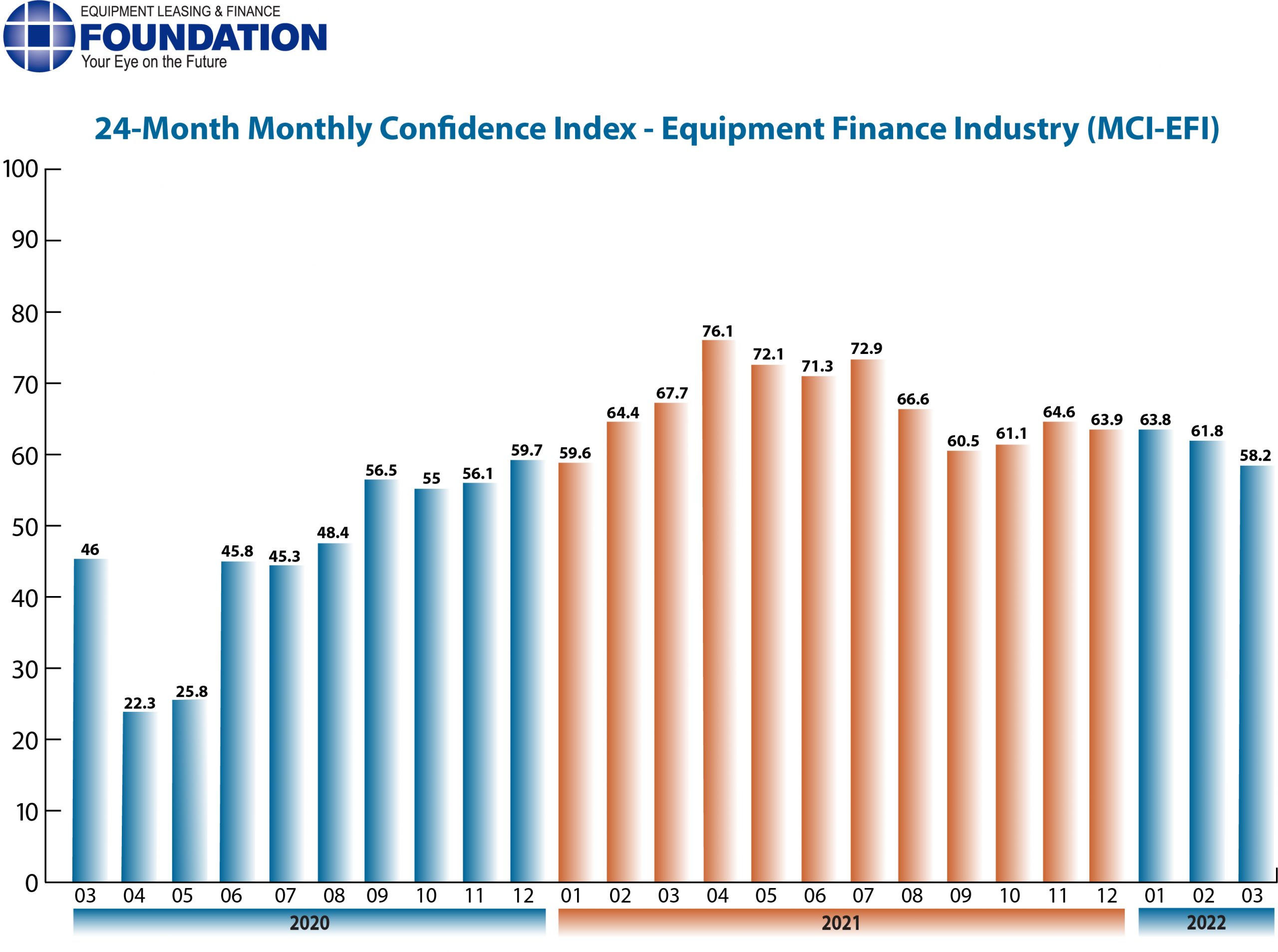 Monthly Confidence Index – Equipment Finance Industry (MCI-EFI) – March 2022