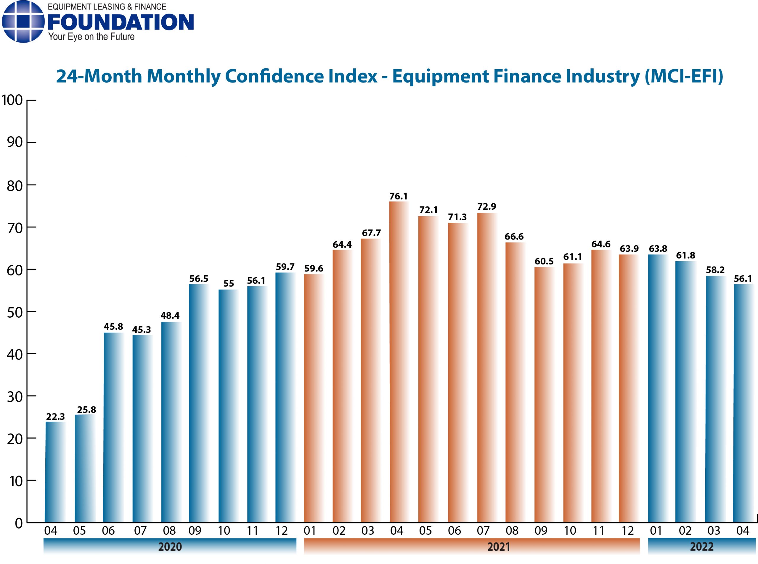Monthly Confidence Index – Equipment Finance Industry (MCI-EFI) – April 2022