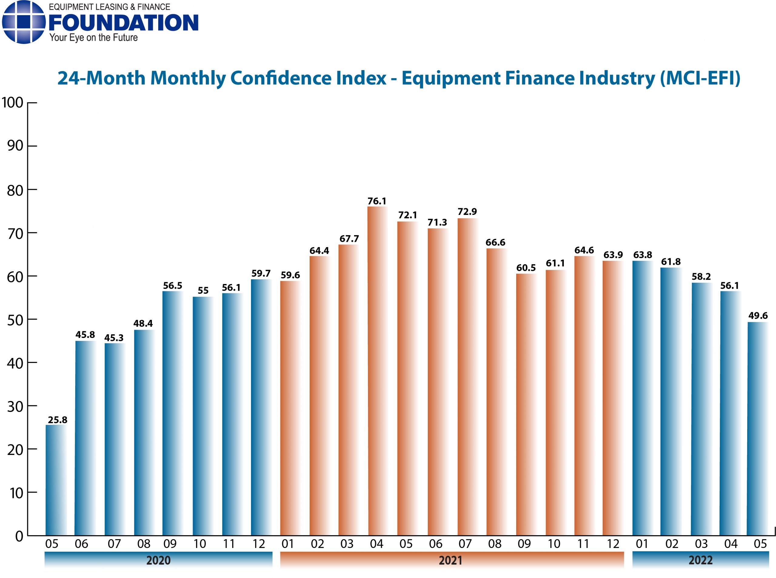 Monthly Confidence Index – Equipment Finance Industry (MCI-EFI) – May 2022