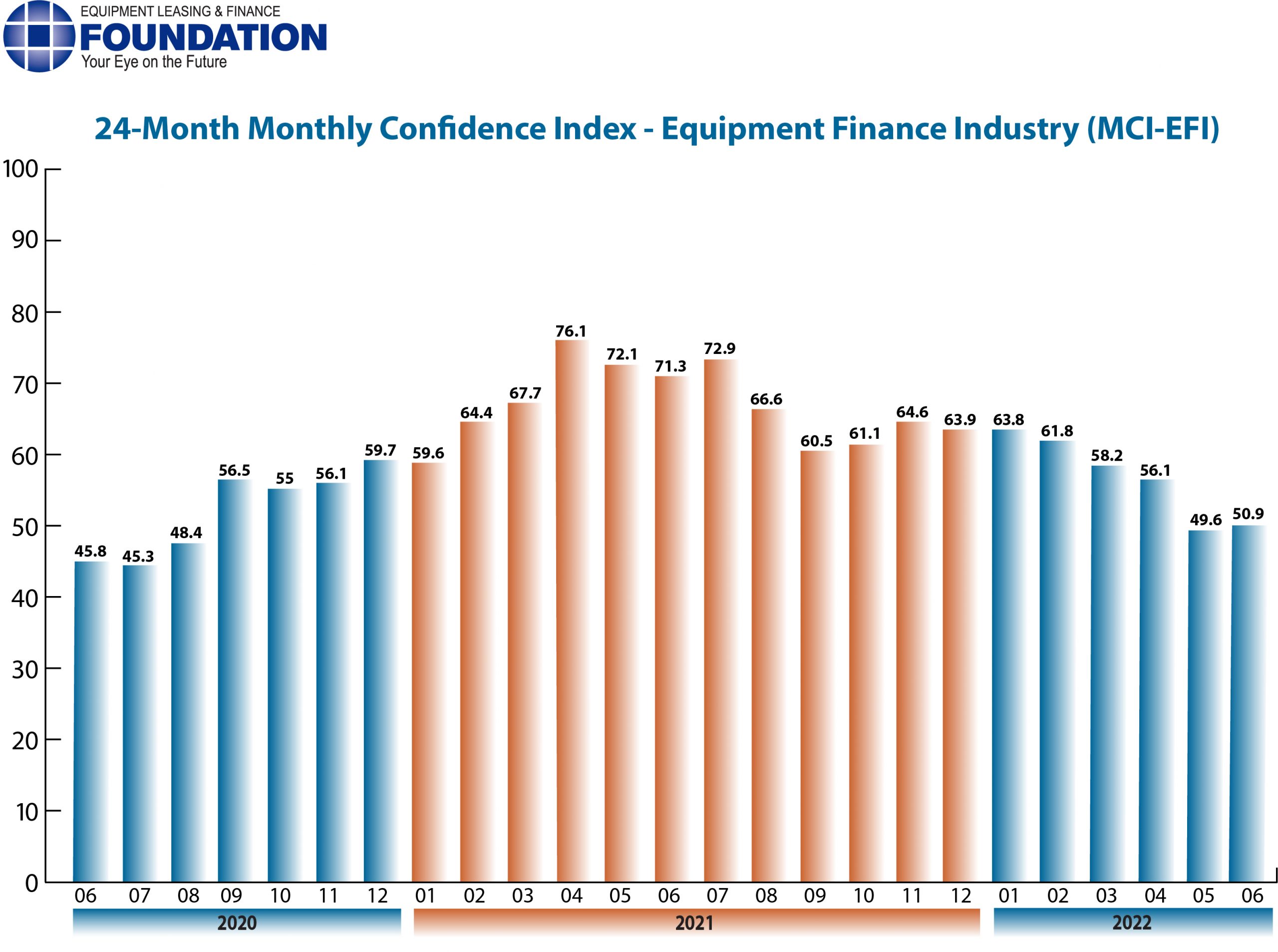 Monthly Confidence Index – Equipment Finance Industry (MCI-EFI) – June 2022