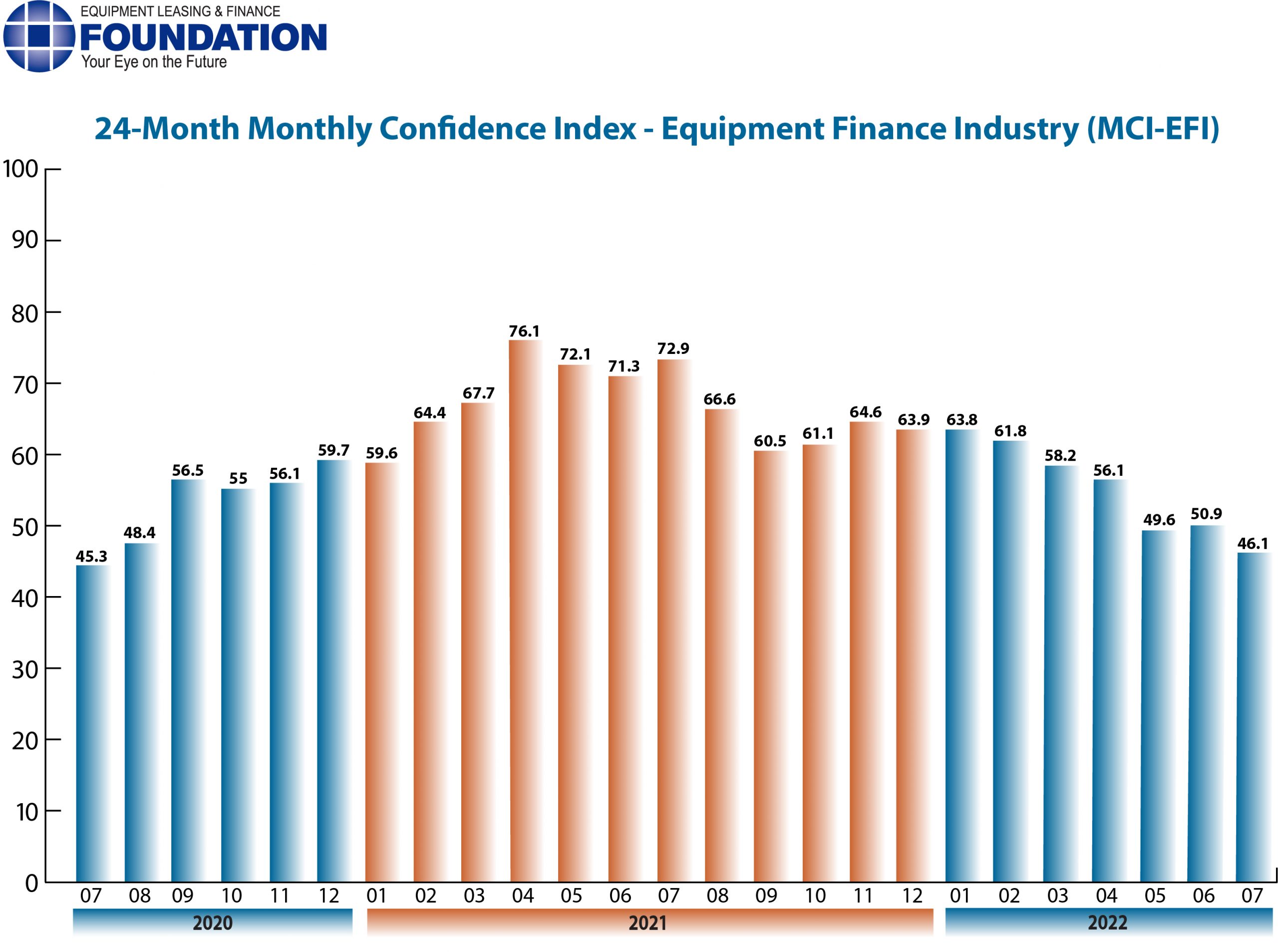 Monthly Confidence Index – Equipment Finance Industry (MCI-EFI) – July 2022