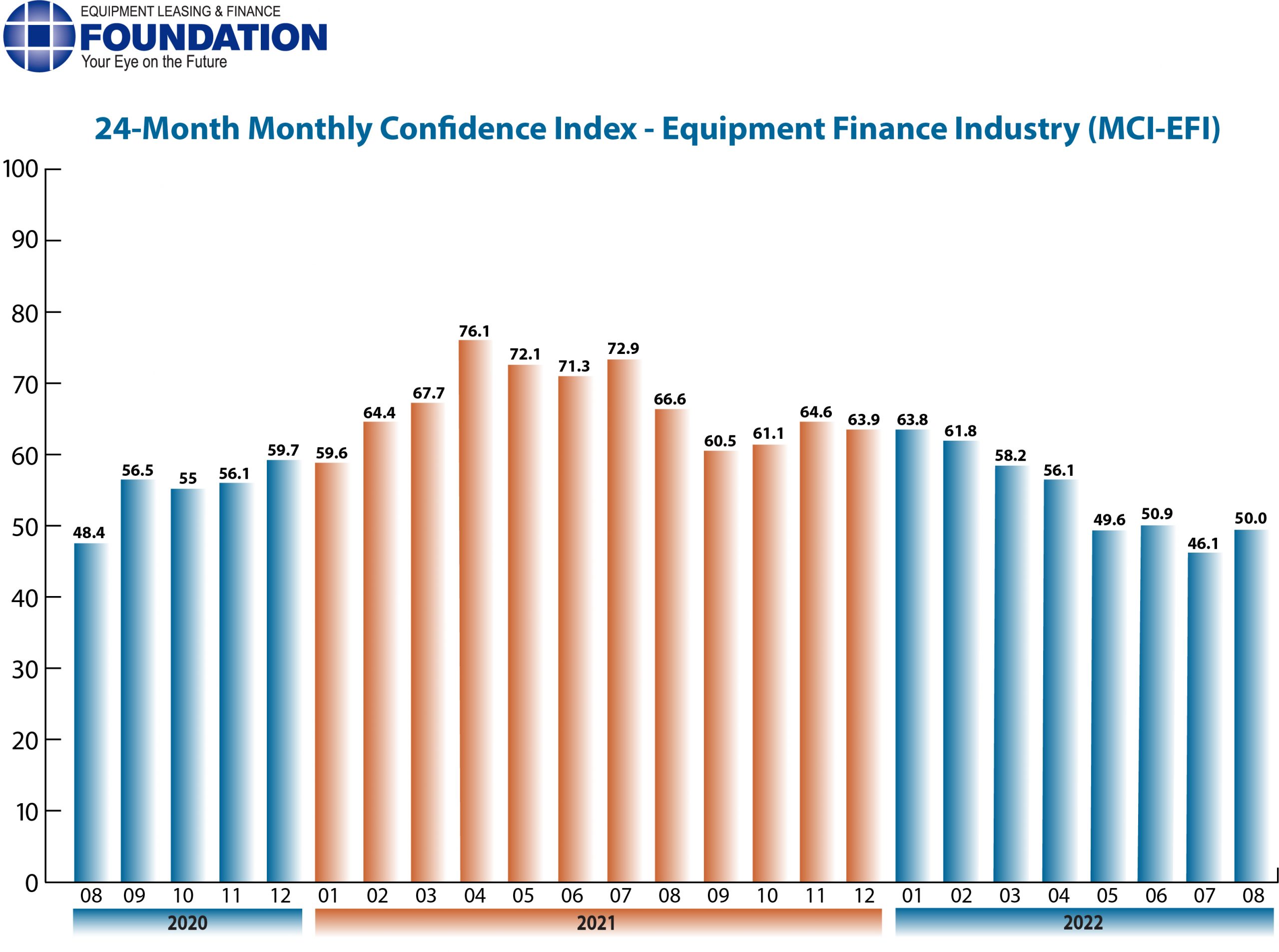 Monthly Confidence Index – Equipment Finance Industry (MCI-EFI) – August 2022
