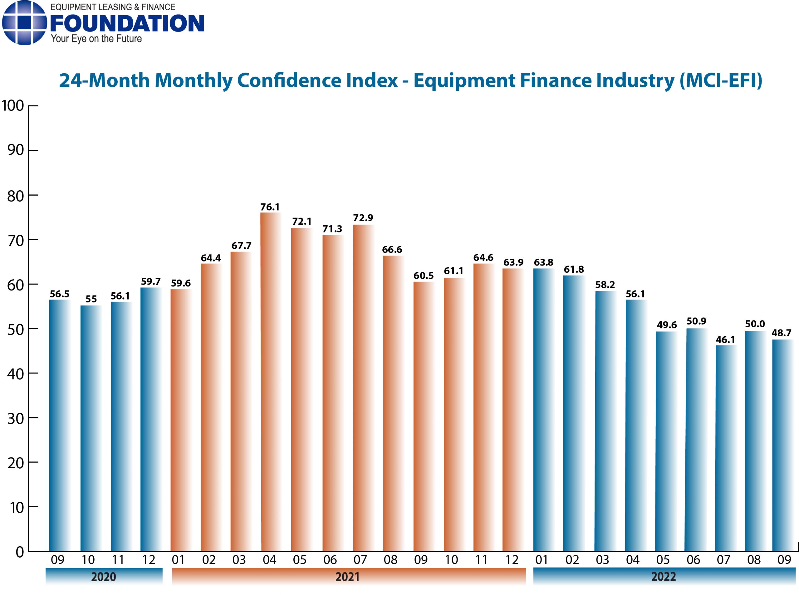 Monthly Confidence Index – Equipment Finance Industry (MCI-EFI) – September 2022