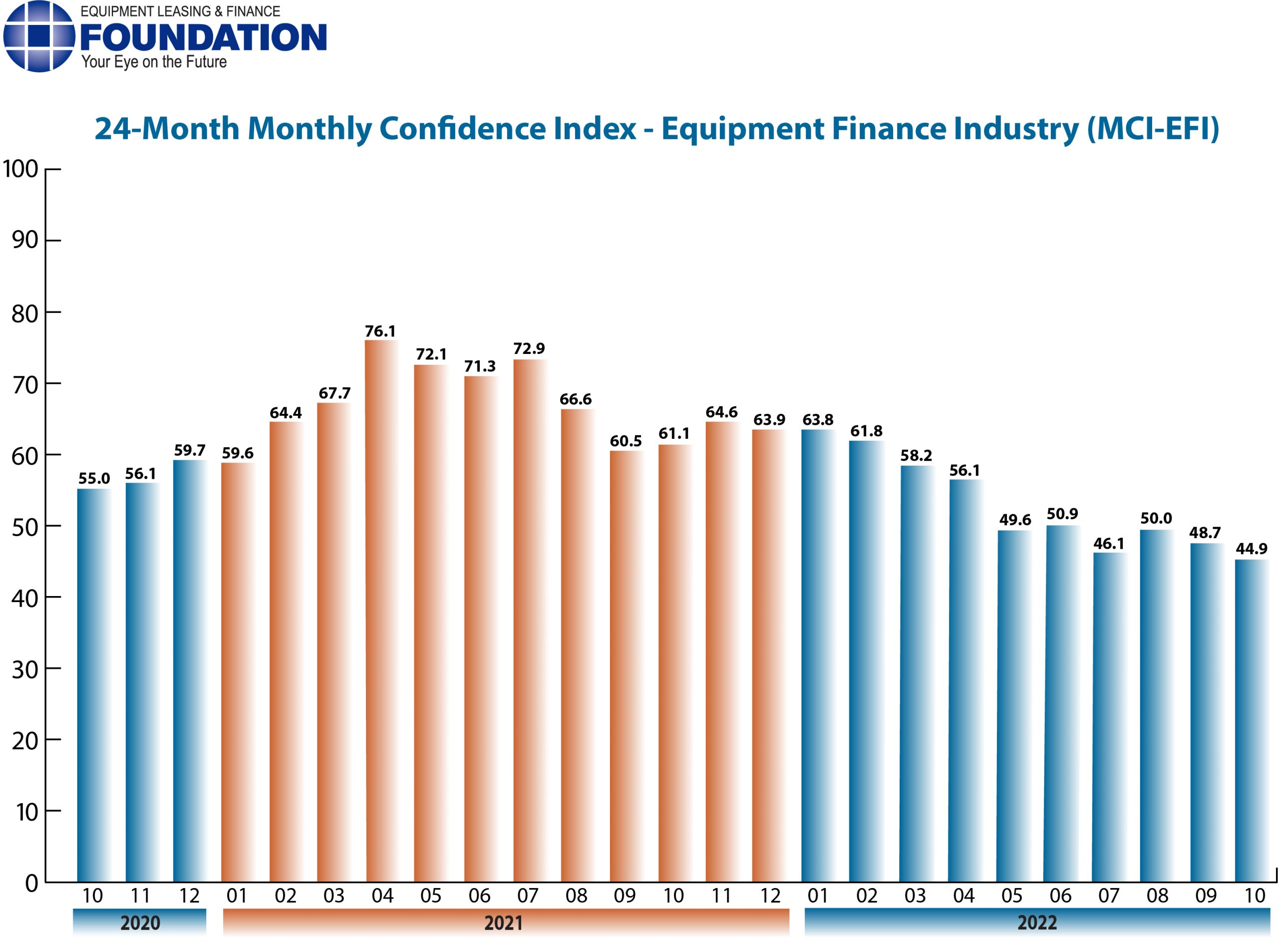 Monthly Confidence Index – Equipment Finance Industry (MCI-EFI) – October 2022
