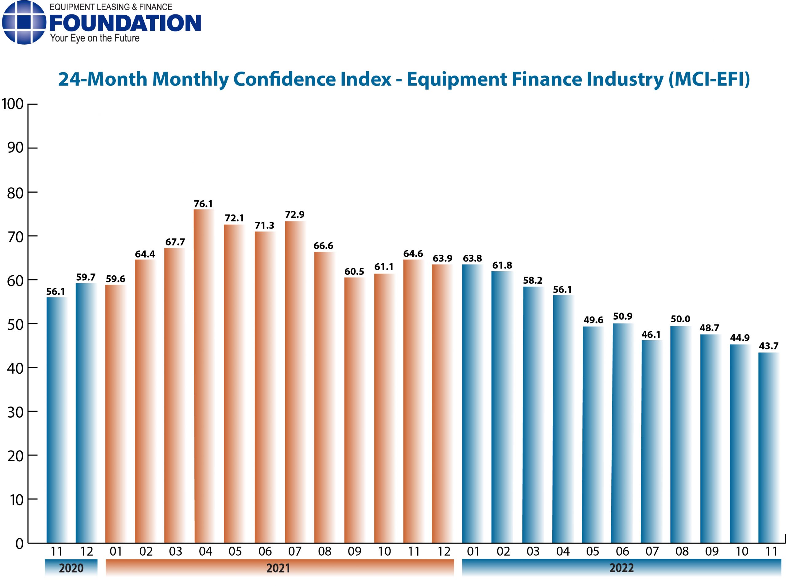 Monthly Confidence Index – Equipment Finance Industry (MCI-EFI) – November 2022