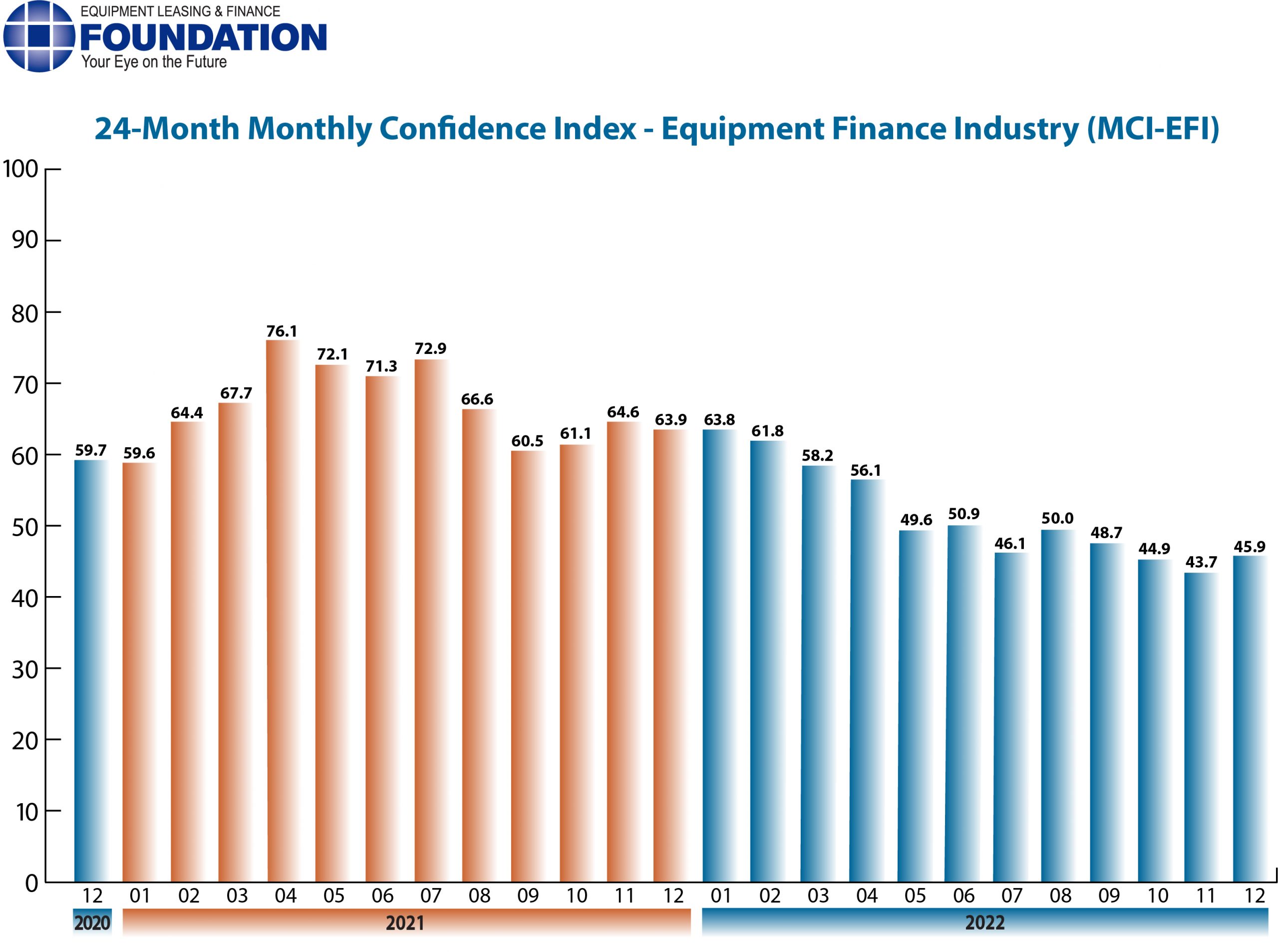 Monthly Confidence Index – Equipment Finance Industry (MCI-EFI) – December 2022