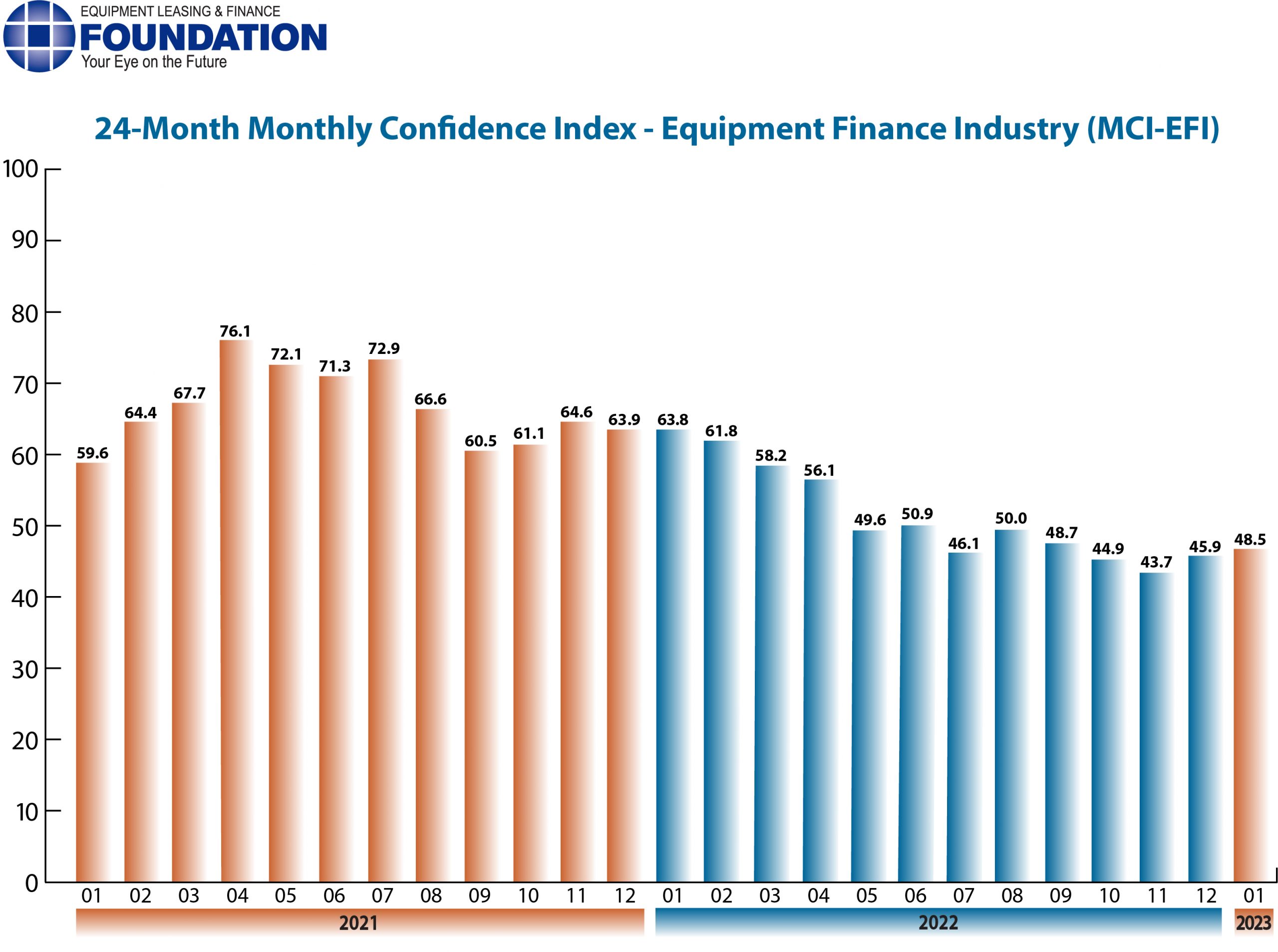 Monthly Confidence Index – Equipment Finance Industry (MCI-EFI) – January 2023
