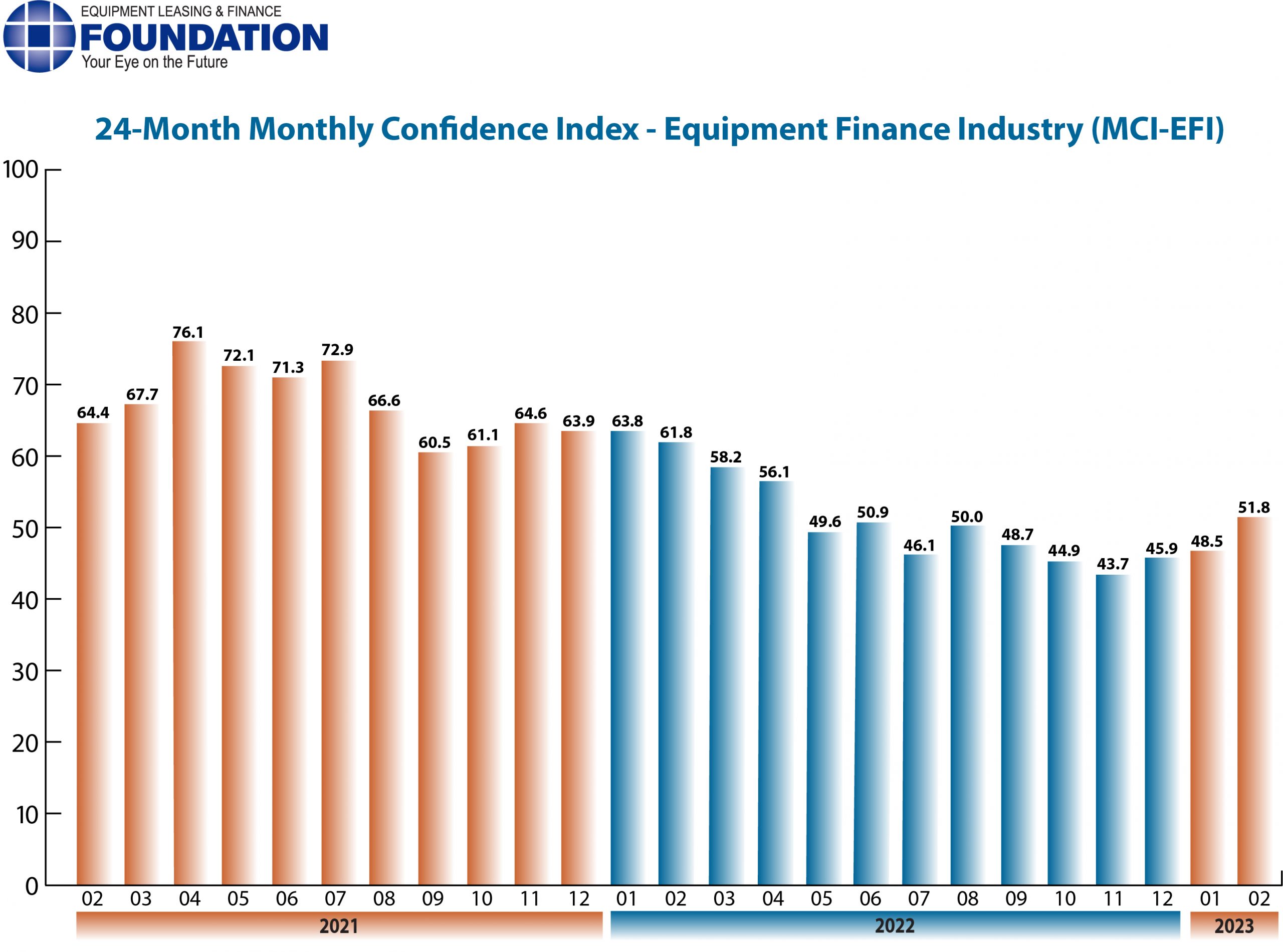 Monthly Confidence Index – Equipment Finance Industry (MCI-EFI) – February 2023