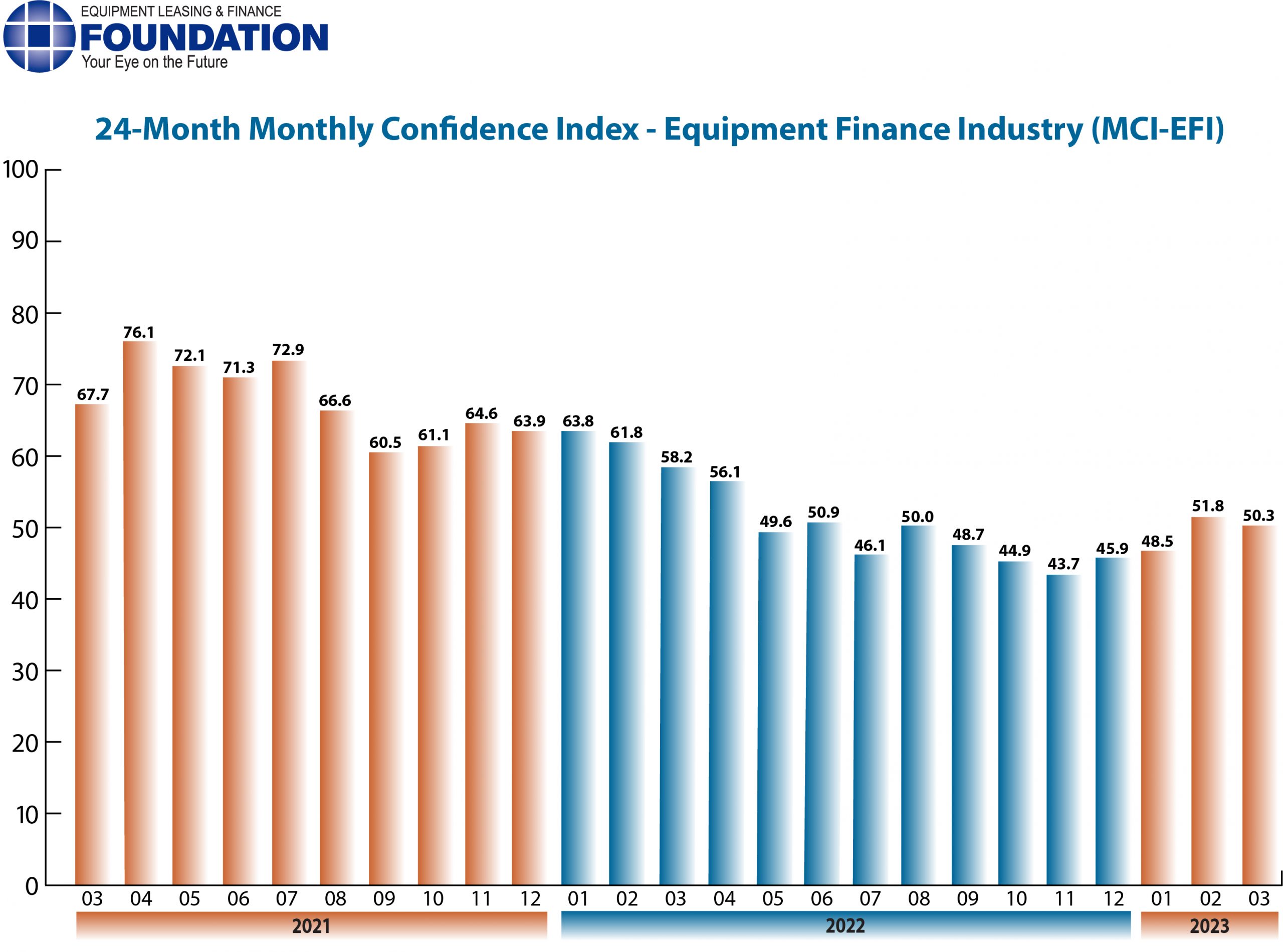 Monthly Confidence Index – Equipment Finance Industry (MCI-EFI) – March 2023