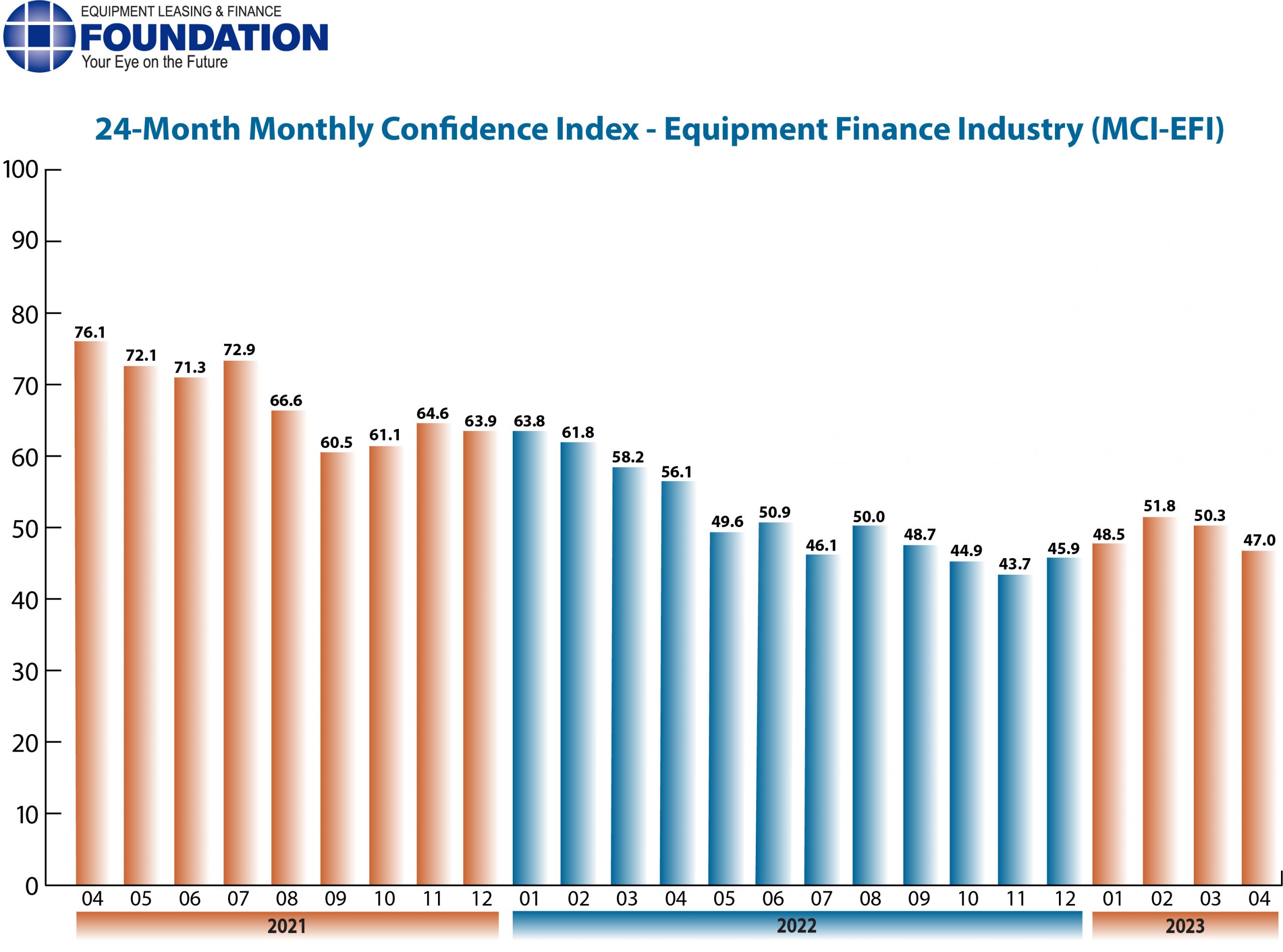Monthly Confidence Index – Equipment Finance Industry (MCI-EFI) – April 2023