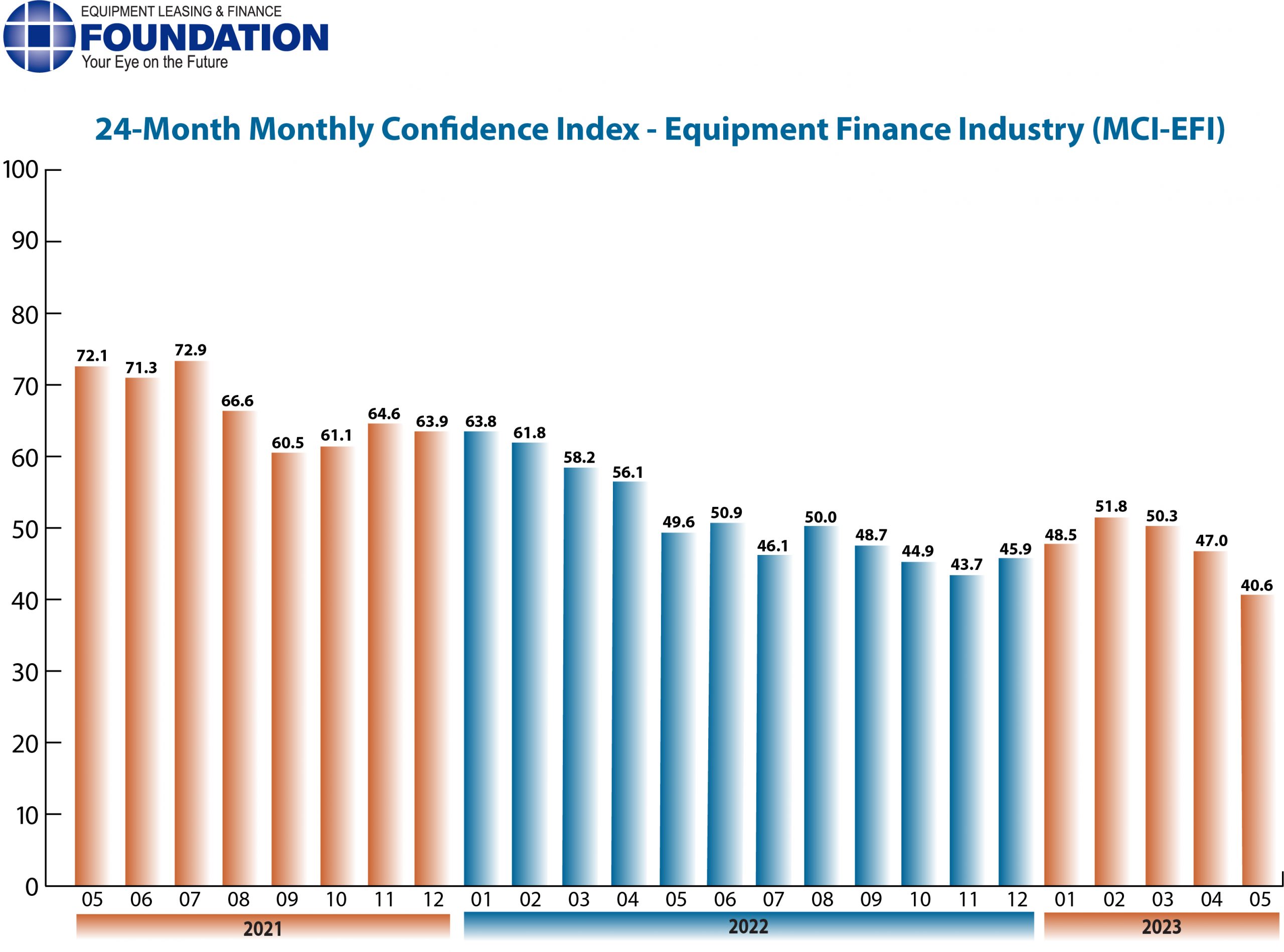 Monthly Confidence Index – Equipment Finance Industry (MCI-EFI) – May 2023