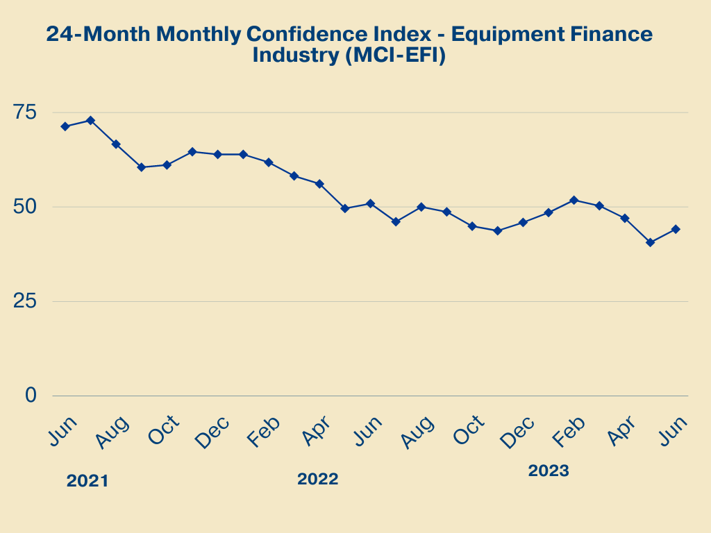 Monthly Confidence Index – Equipment Finance Industry (MCI-EFI) – June 2023