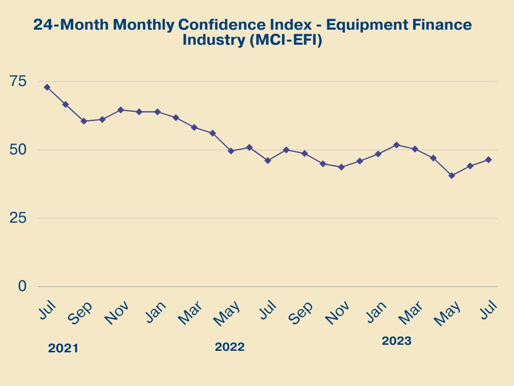 Monthly Confidence Index – Equipment Finance Industry (MCI-EFI) – July 2023