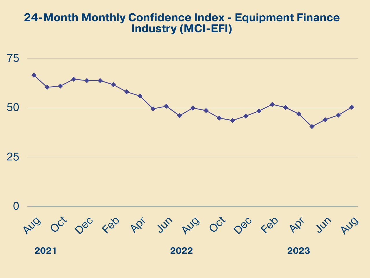Monthly Confidence Index – Equipment Finance Industry (MCI-EFI) – August 2023