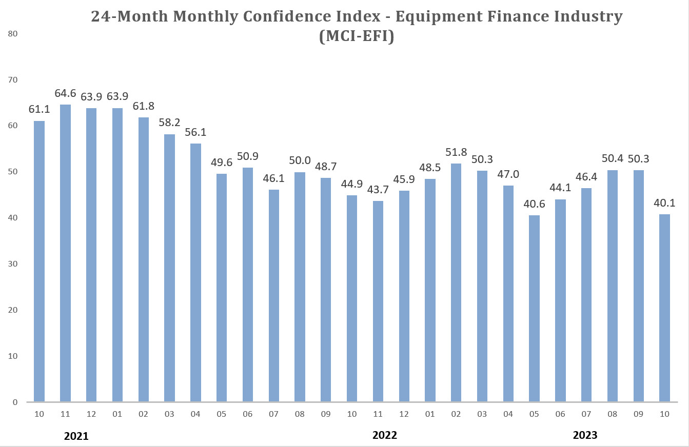 Monthly Confidence Index – Equipment Finance Industry (MCI-EFI) – October 2023