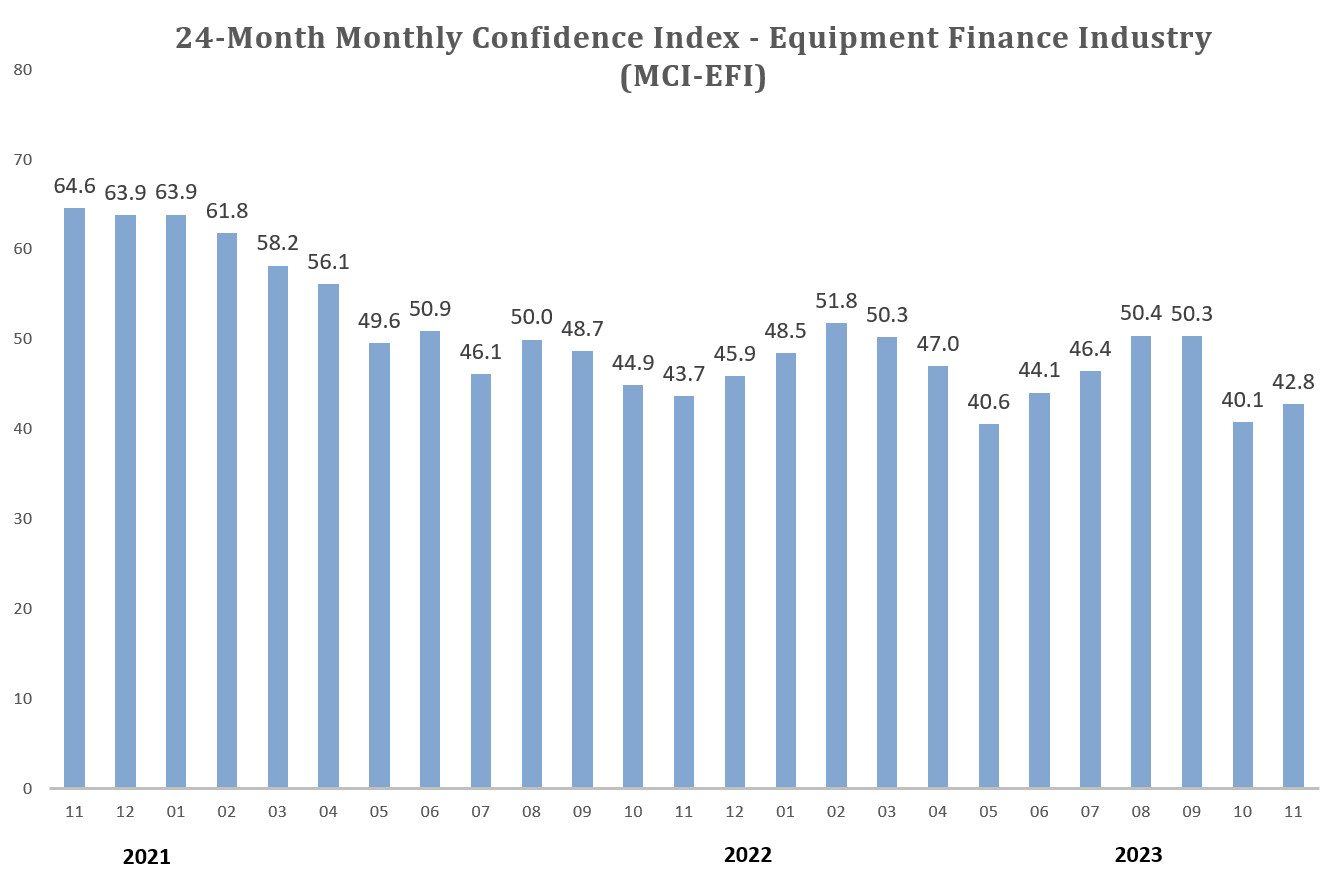 Monthly Confidence Index – Equipment Finance Industry (MCI-EFI) – November 2023
