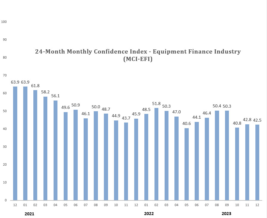 Monthly Confidence Index – Equipment Finance Industry (MCI-EFI) – December 2023
