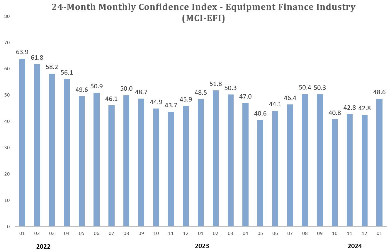 Monthly Confidence Index – Equipment Finance Industry (MCI-EFI) – January 2024