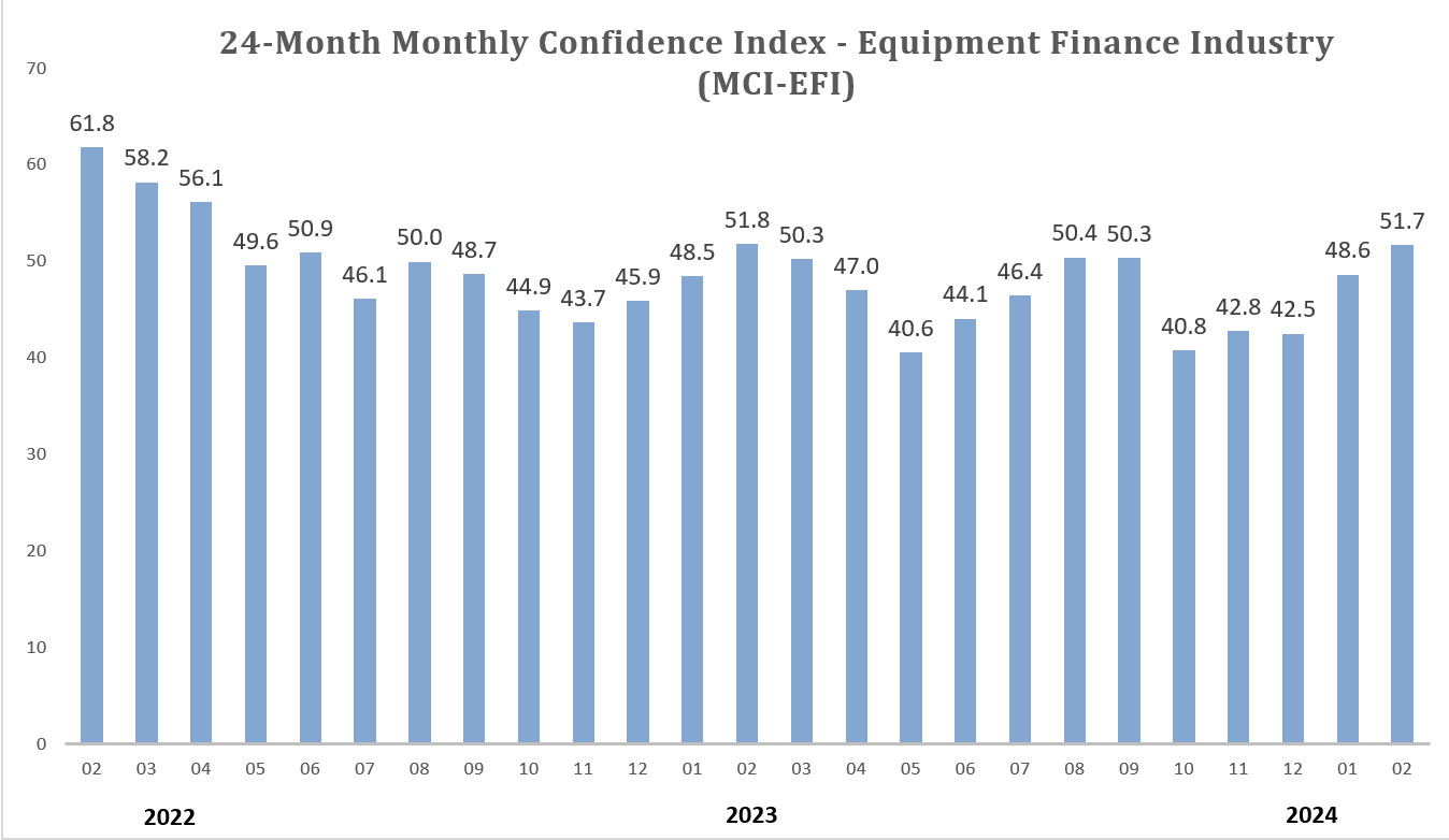 Monthly Confidence Index – Equipment Finance Industry (MCI-EFI) – February 2024