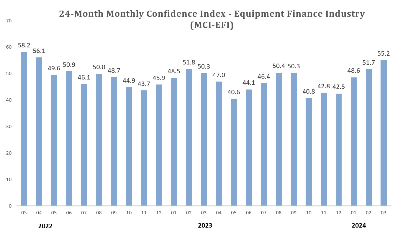 Monthly Confidence Index – Equipment Finance Industry (MCI-EFI) – March 2024