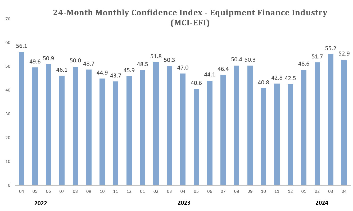 Monthly Confidence Index – Equipment Finance Industry (MCI-EFI) – April 2024