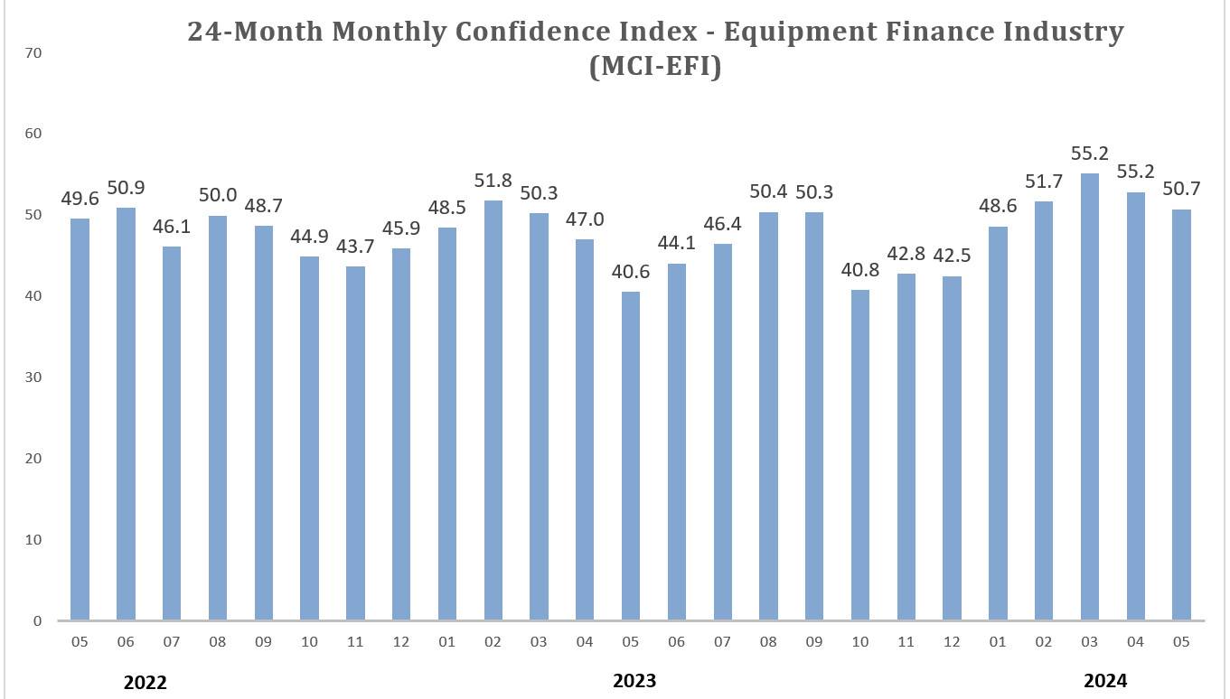 Monthly Confidence Index – Equipment Finance Industry (MCI-EFI) – May 2024